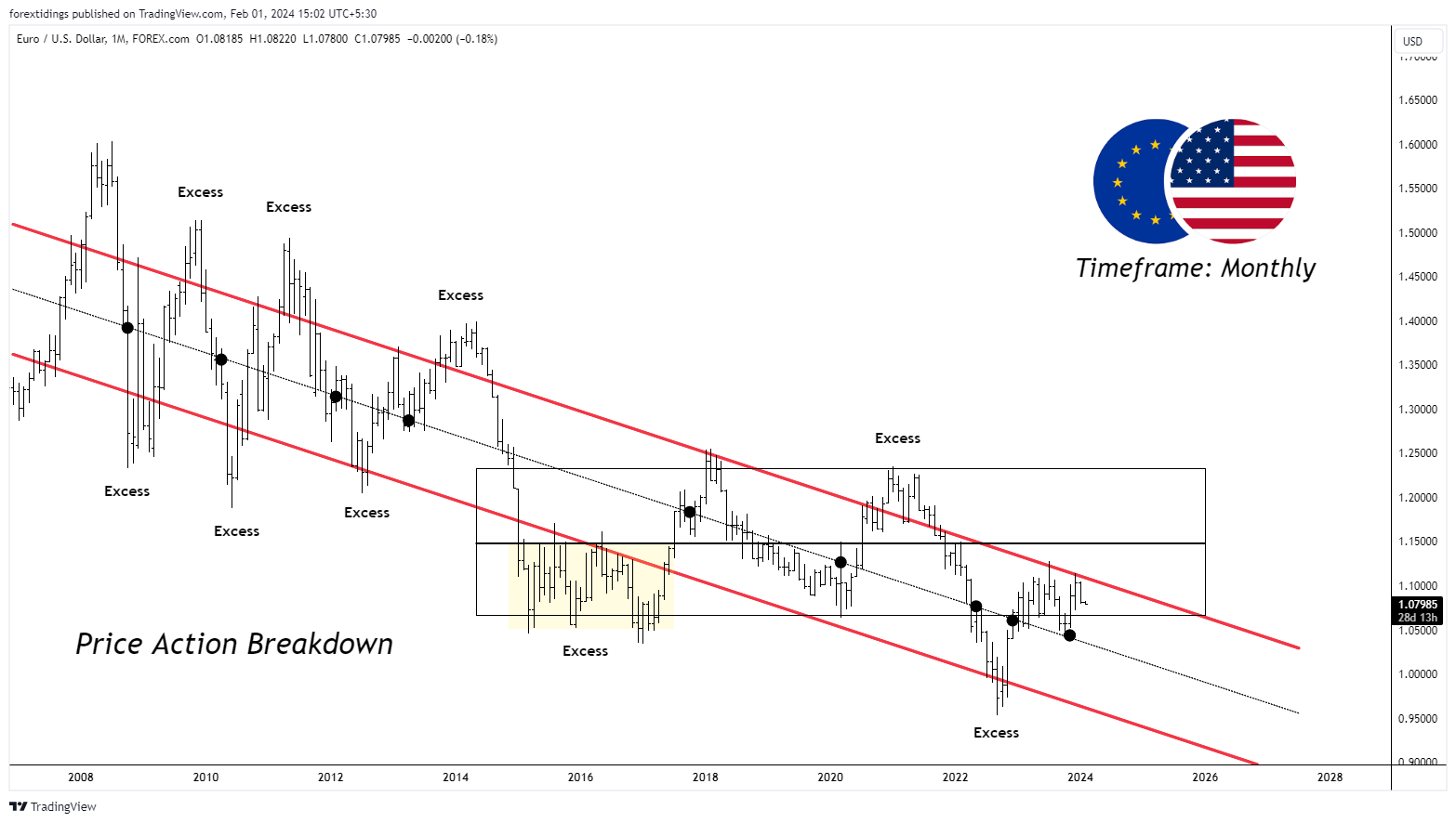 FOREXCOM:EURUSD Chart Image by forextidings