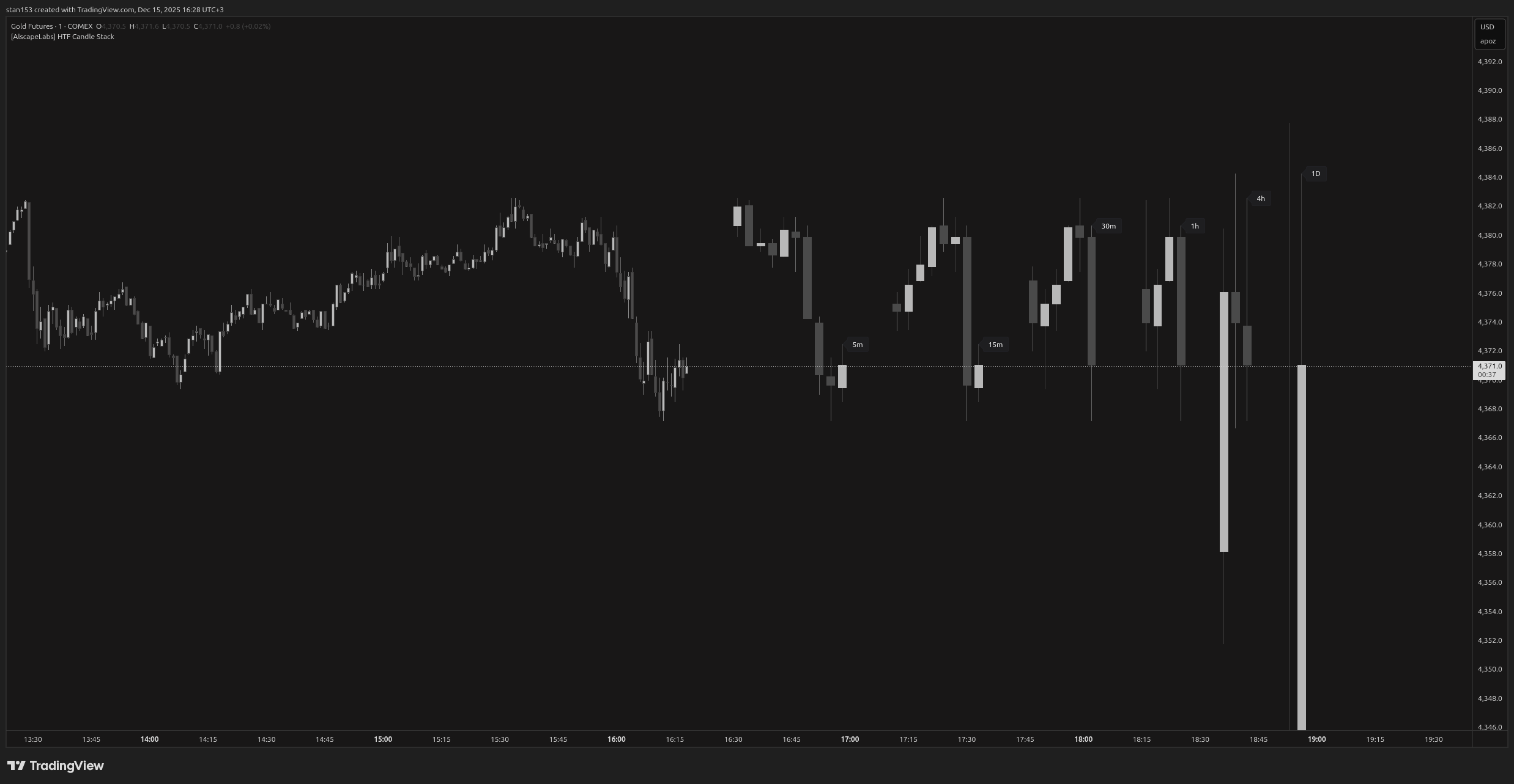 COMEX_DL:GC1! Chart Image by AlscapeLabs