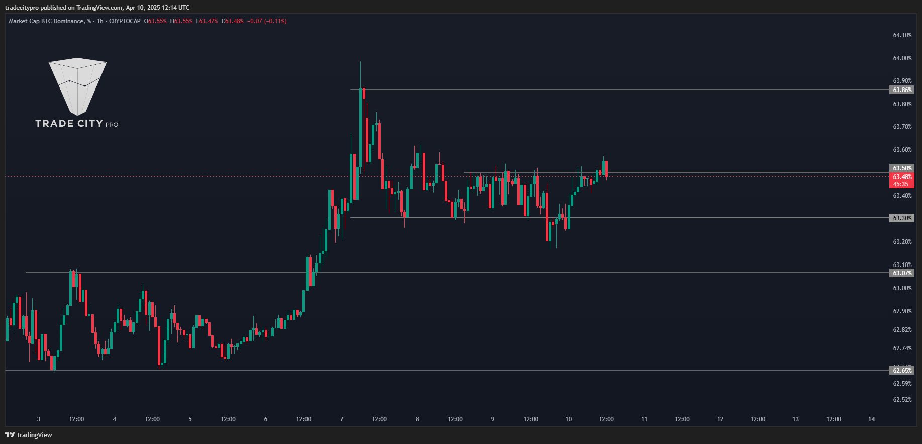 CRYPTOCAP:BTC.D Image du graphique par tradecitypro