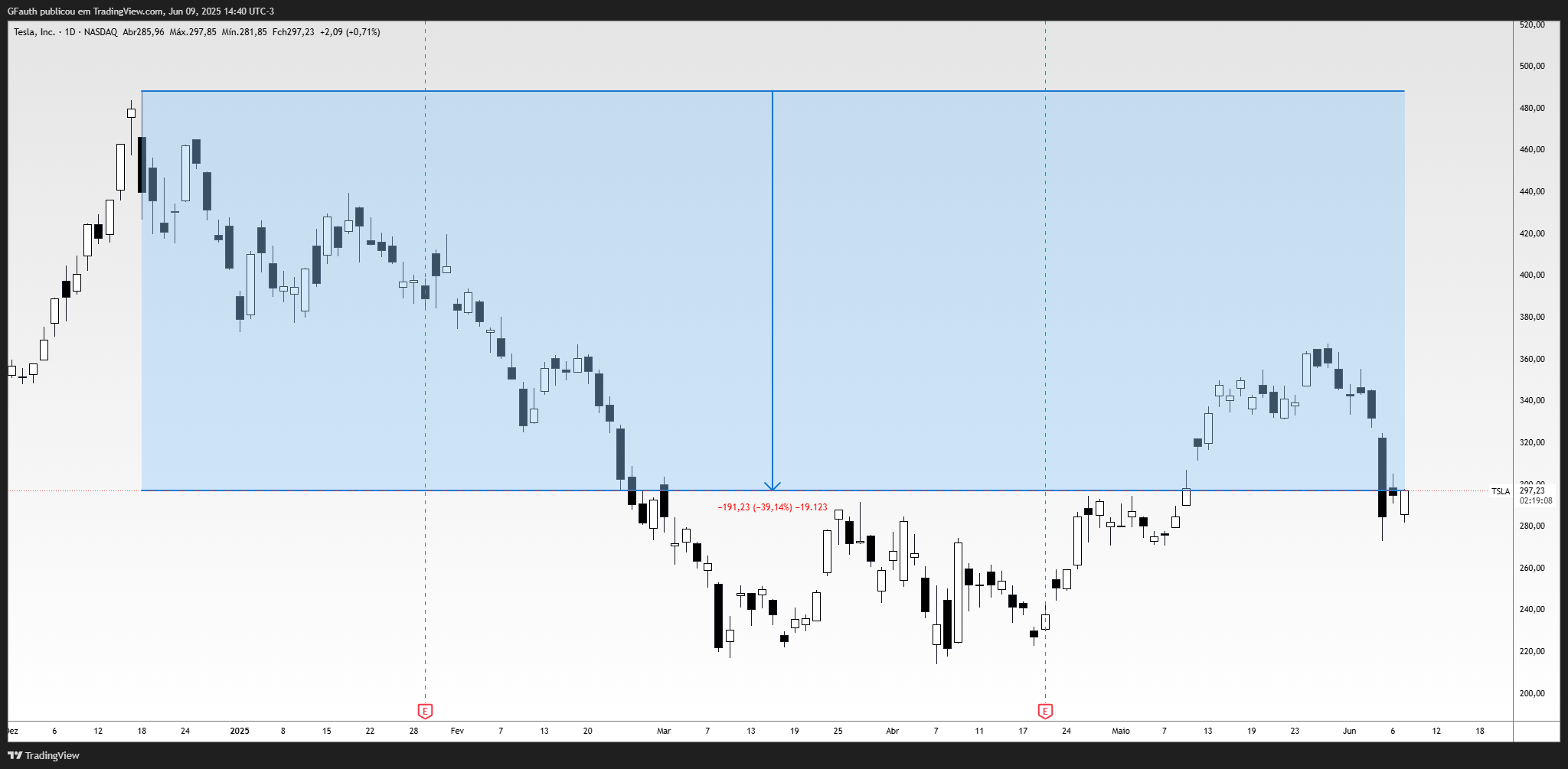 NASDAQ:TSLA Chart Image by GFauth