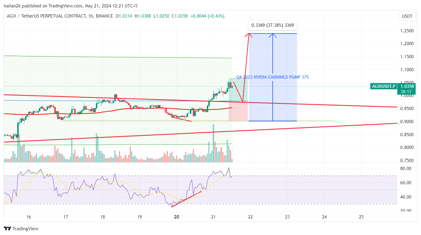 BINANCE:AGIXUSDT.P Chart Image by Trad3WithTayyab