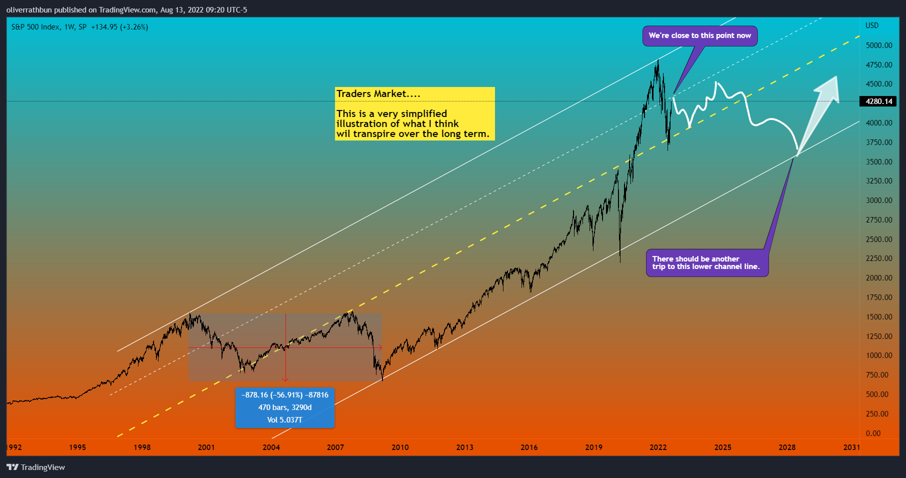 SP:SPX Chart Image by IwasDown_NowImUp