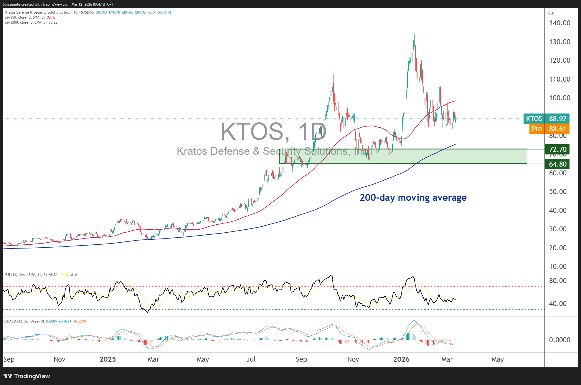 BATS:KTOS Chart Image by Swissquote
