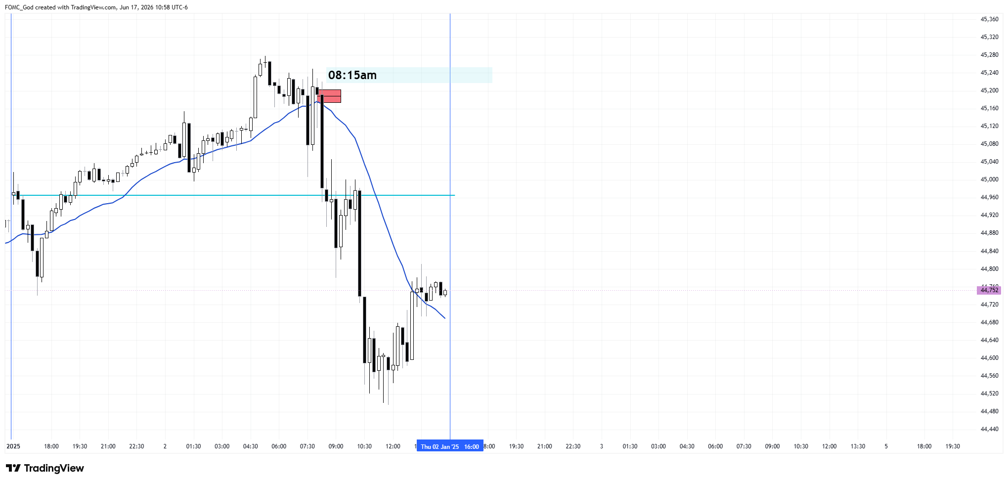 CBOT_MINI:YM1! Chart Image by FOMC_God