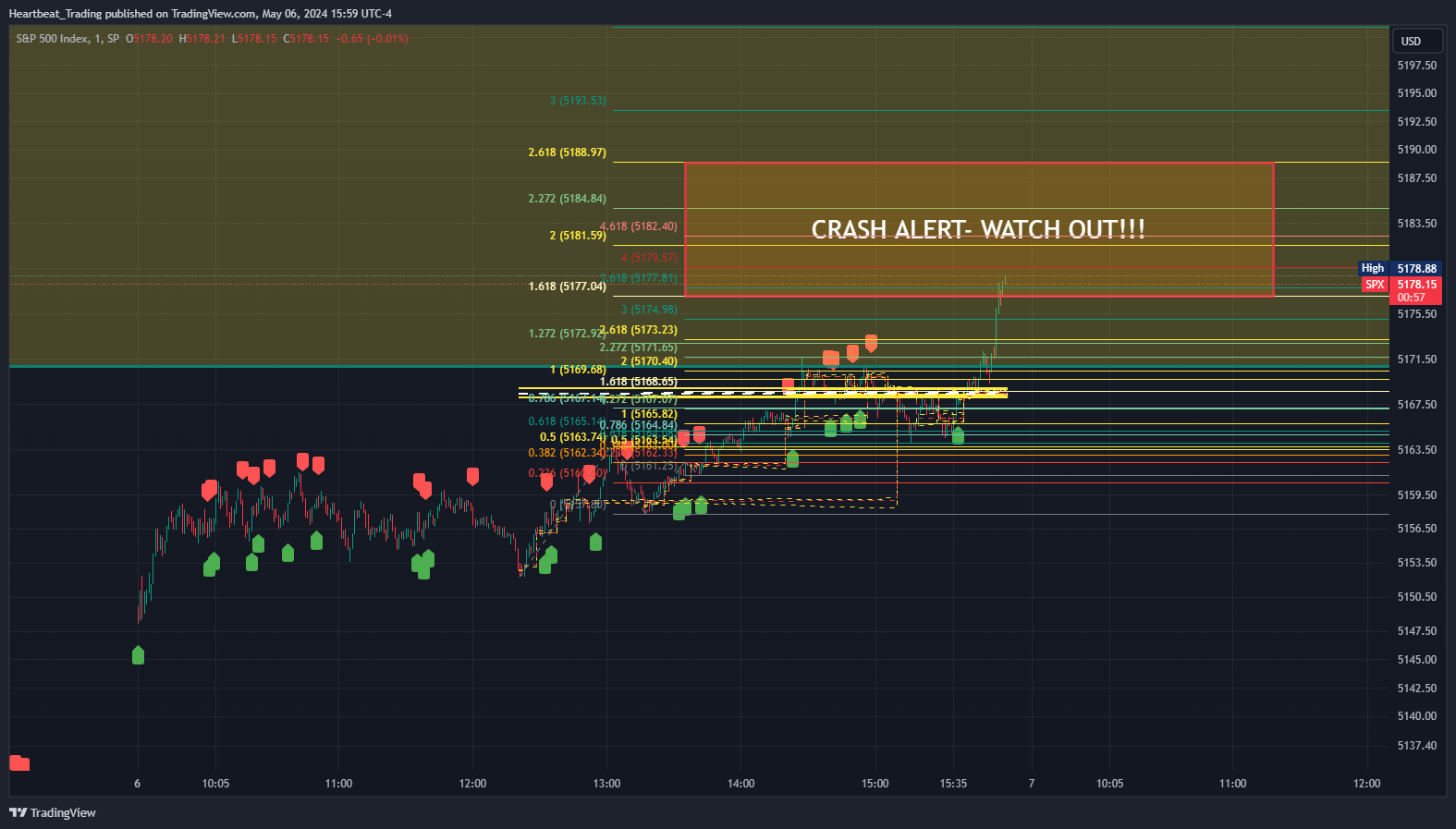 SP:SPX Chart Image by Heartbeat_Trading