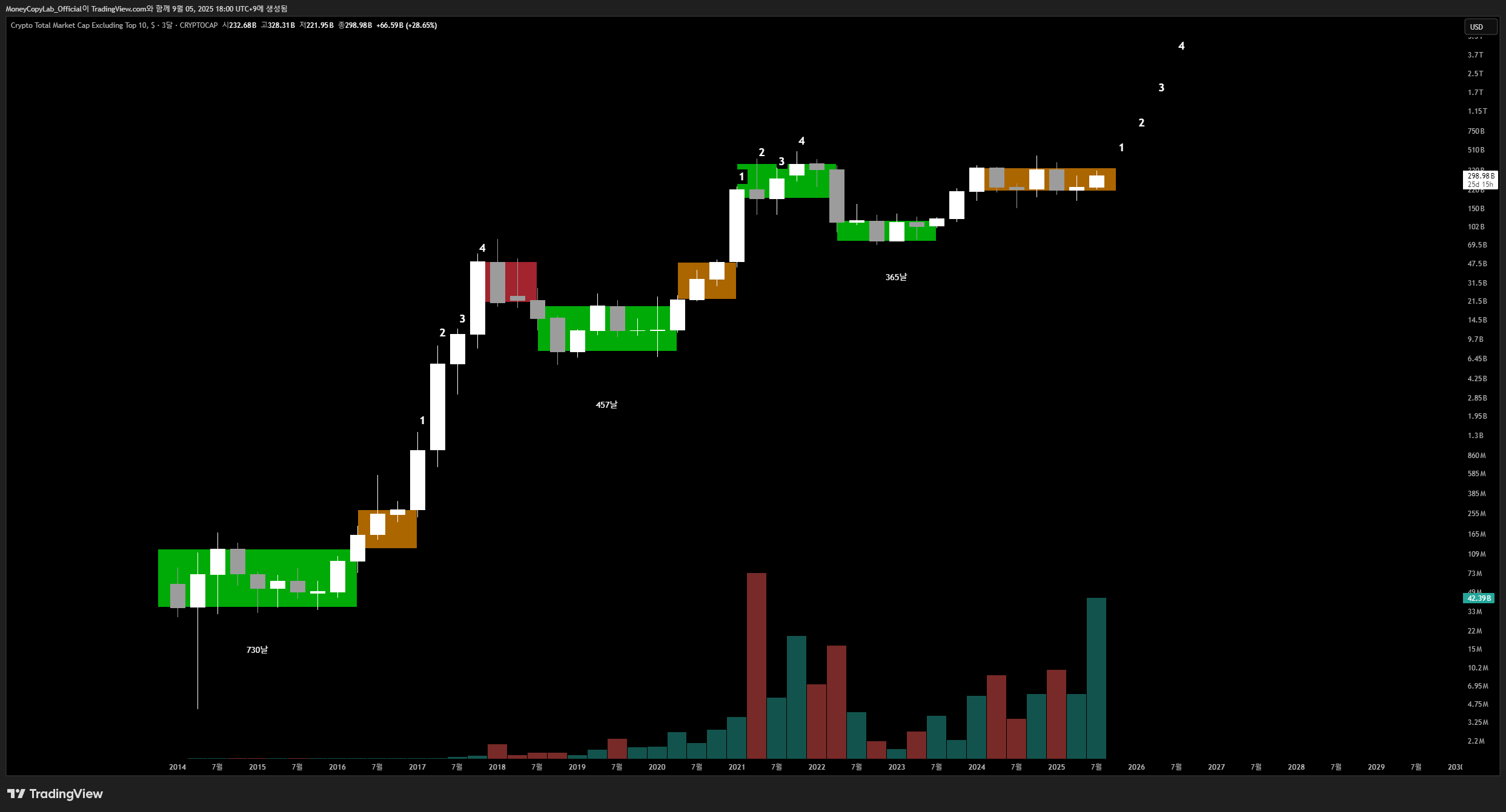 CRYPTOCAP:OTHERS Chart Image by MoneyCopyLab_Official