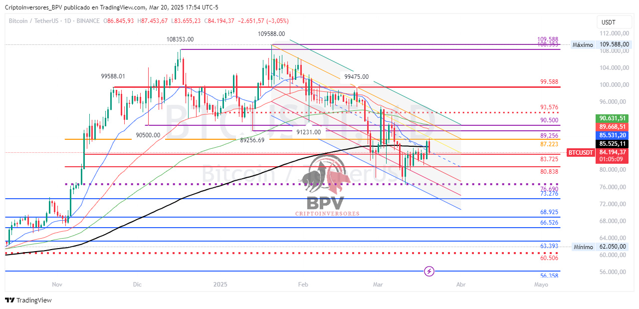 BINANCE:BTCUSDT Chart Image by Criptoinversores_BPV