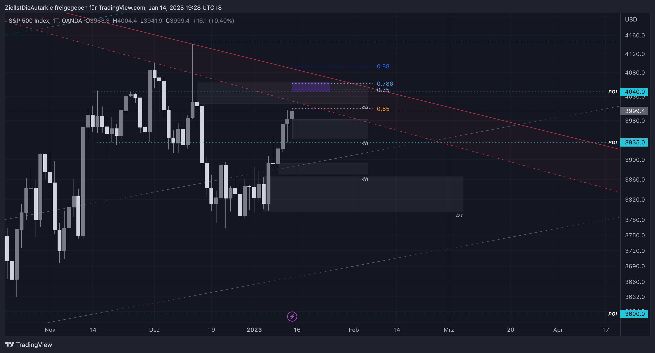 OANDA:SPX500USD Chart Image by ZielIstDieAutarkie