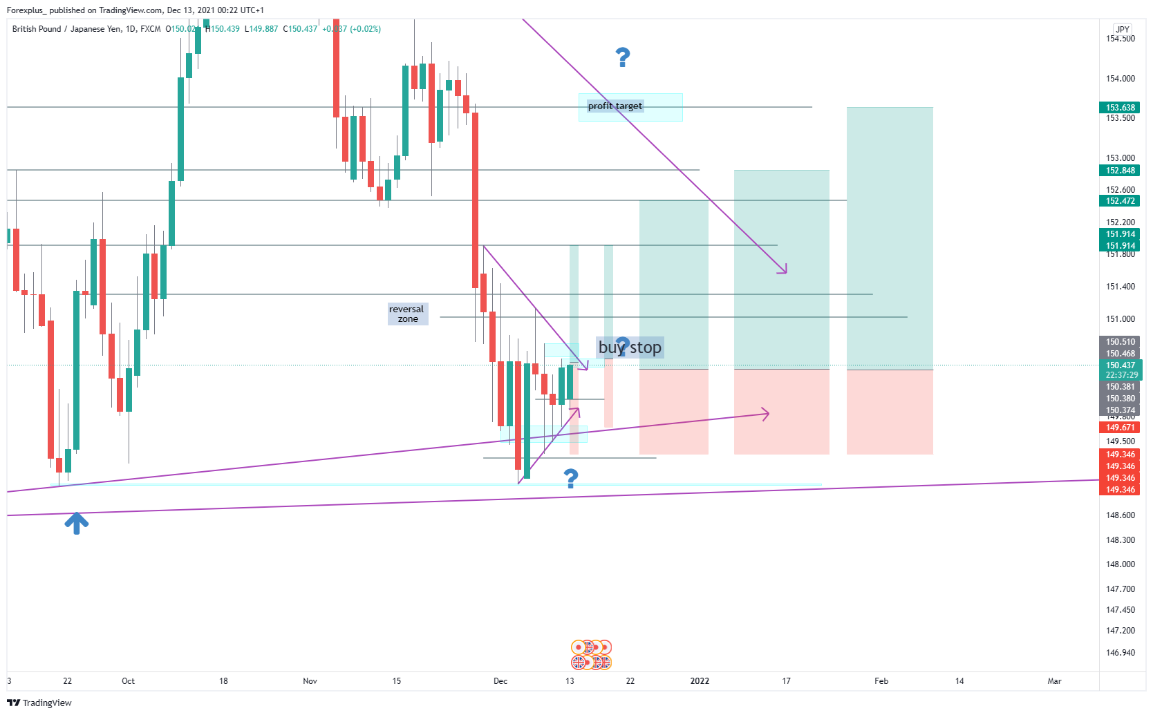 FX:GBPJPY Obraz wykresu od Forexplus_