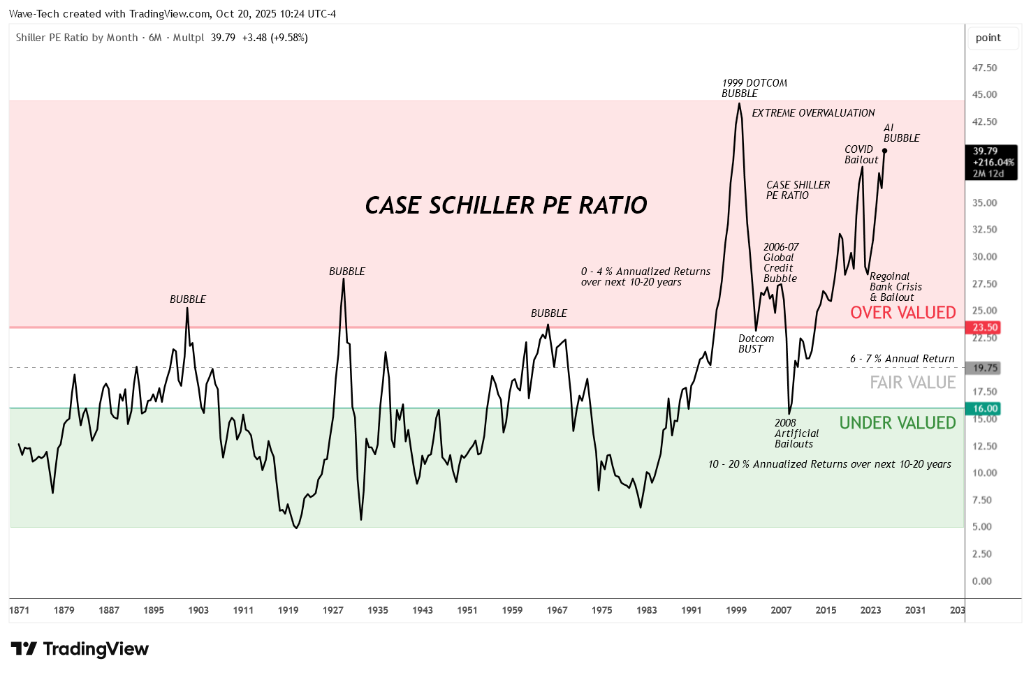 MULTPL:SHILLER_PE_RATIO_MONTH Chart Image by Wave-Tech