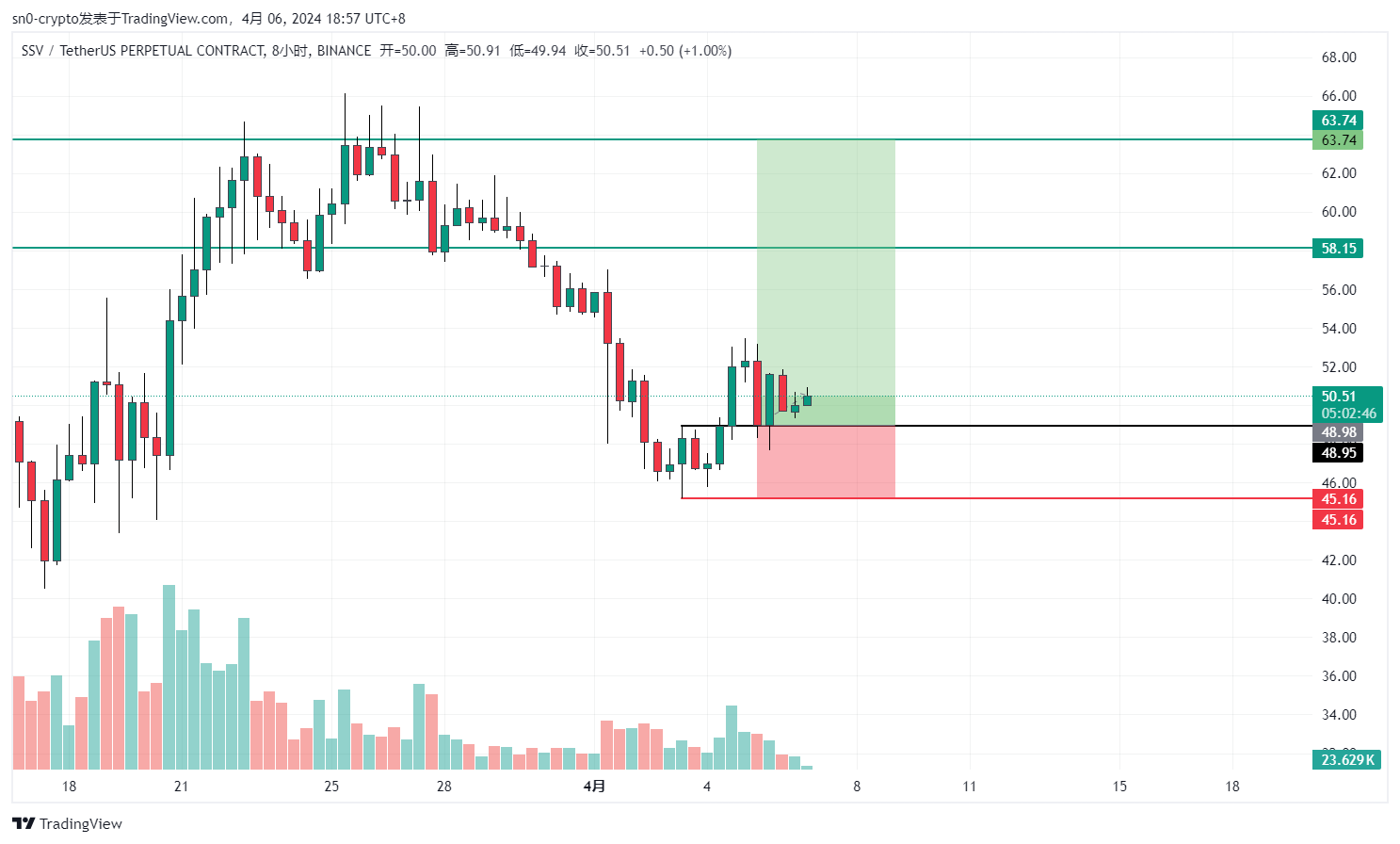 BINANCE:SSVUSDT.P Chart Image by sn0-crypto