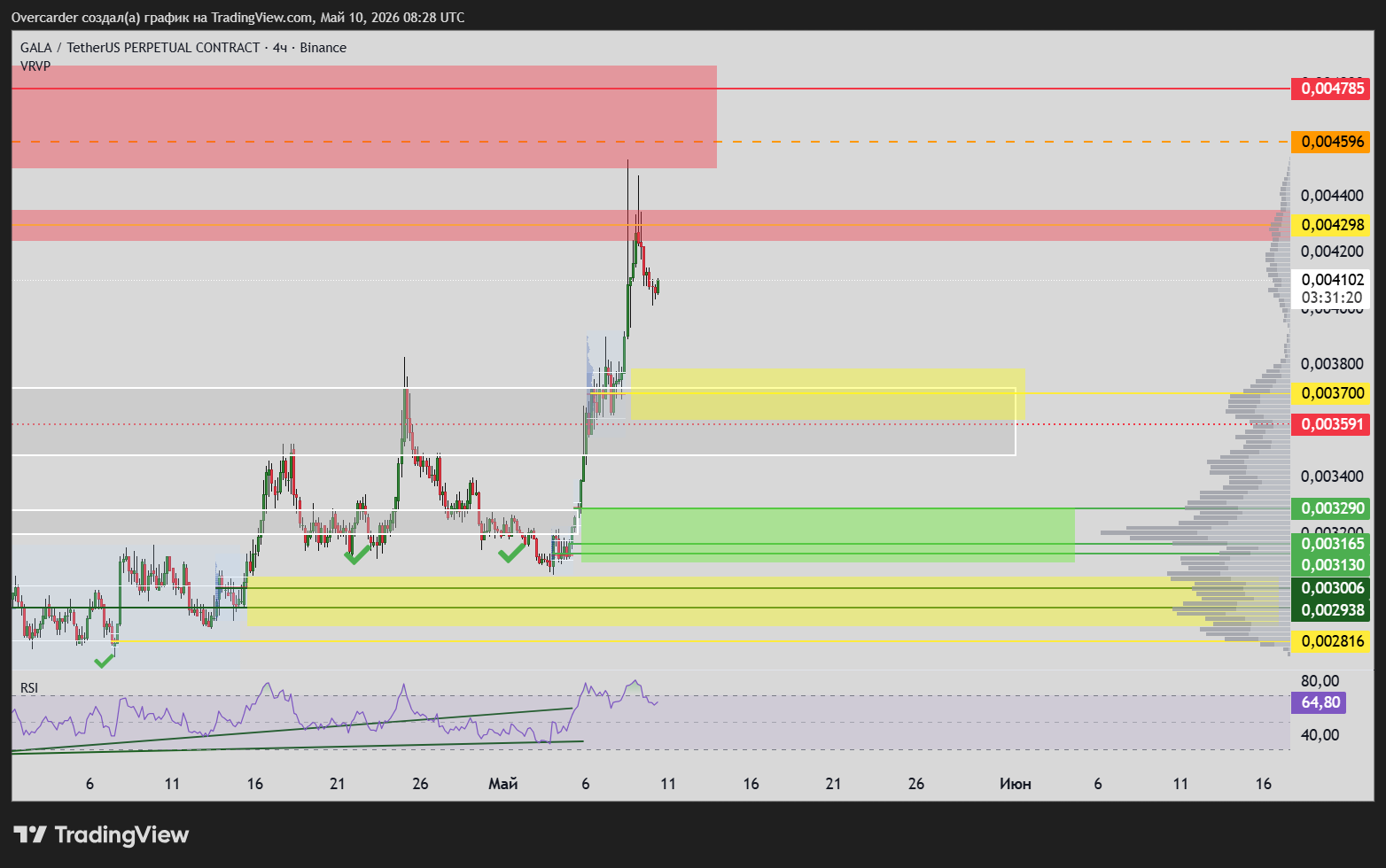 BINANCE:GALAUSDT.P Chart Image by Overcarder