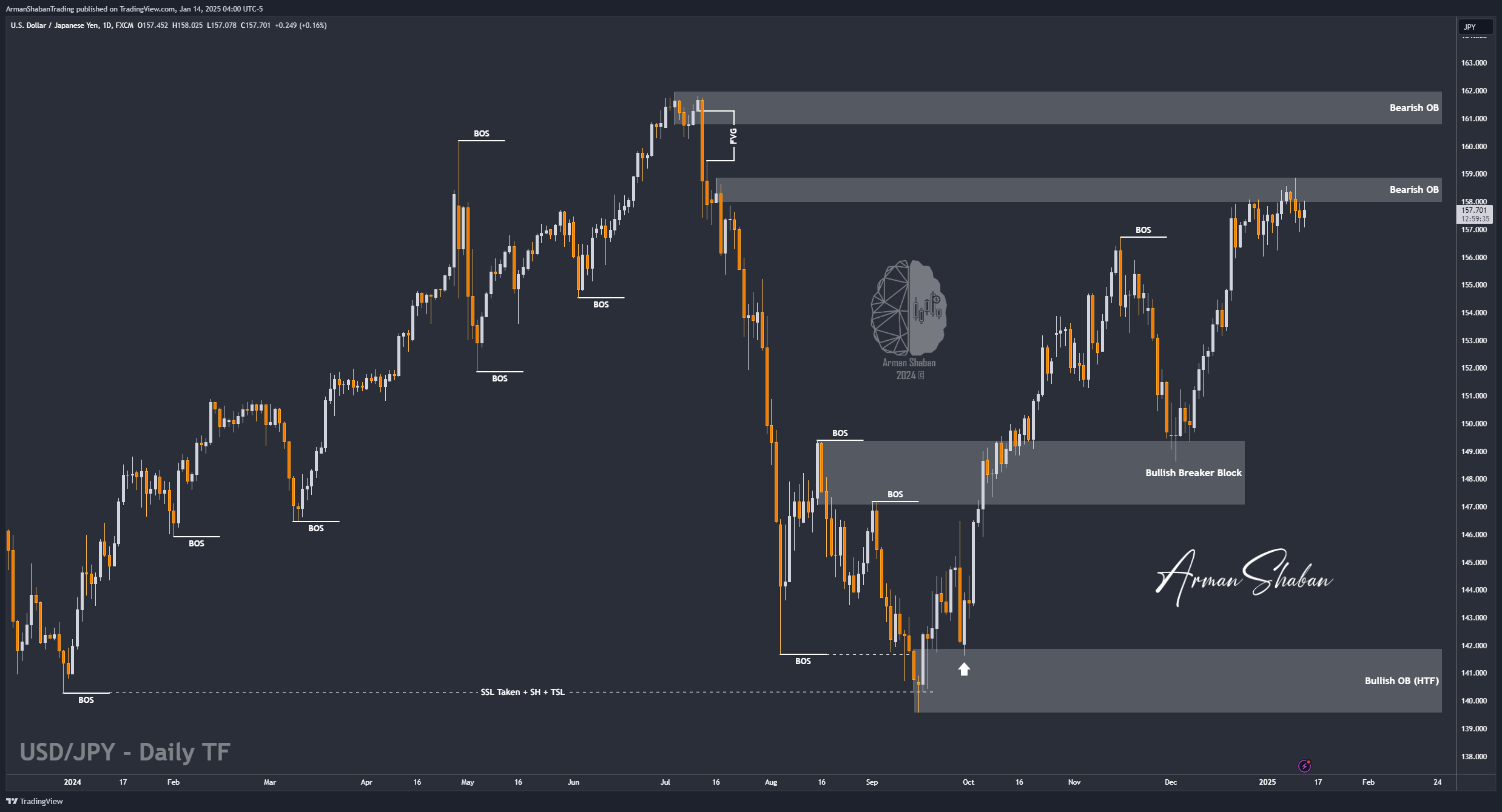 FX:USDJPY Chart Image by ArmanShabanTrading