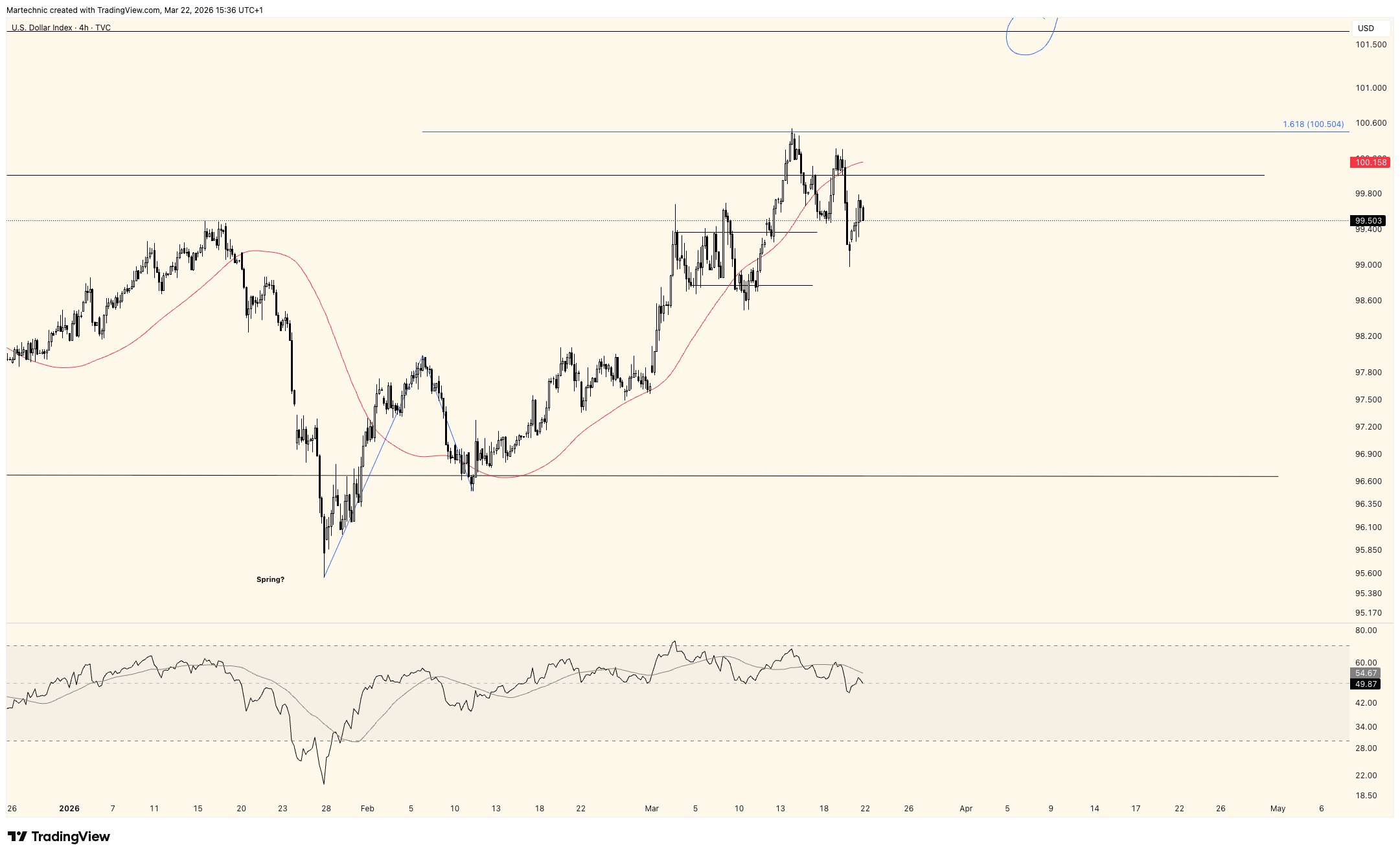 TVC:DXY Chart Image by Martechnic