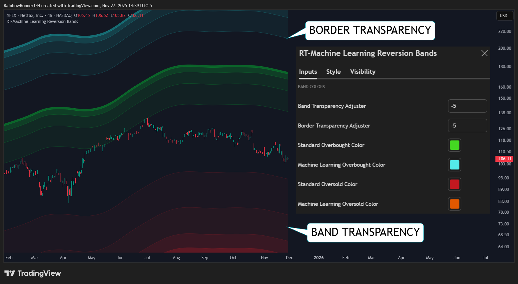 BATS:NFLX Chart Image by RainbowRunner144