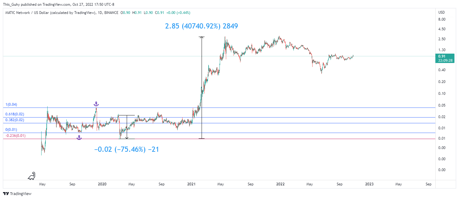 BINANCE:MATICUSD Chart Image by This_Guhy