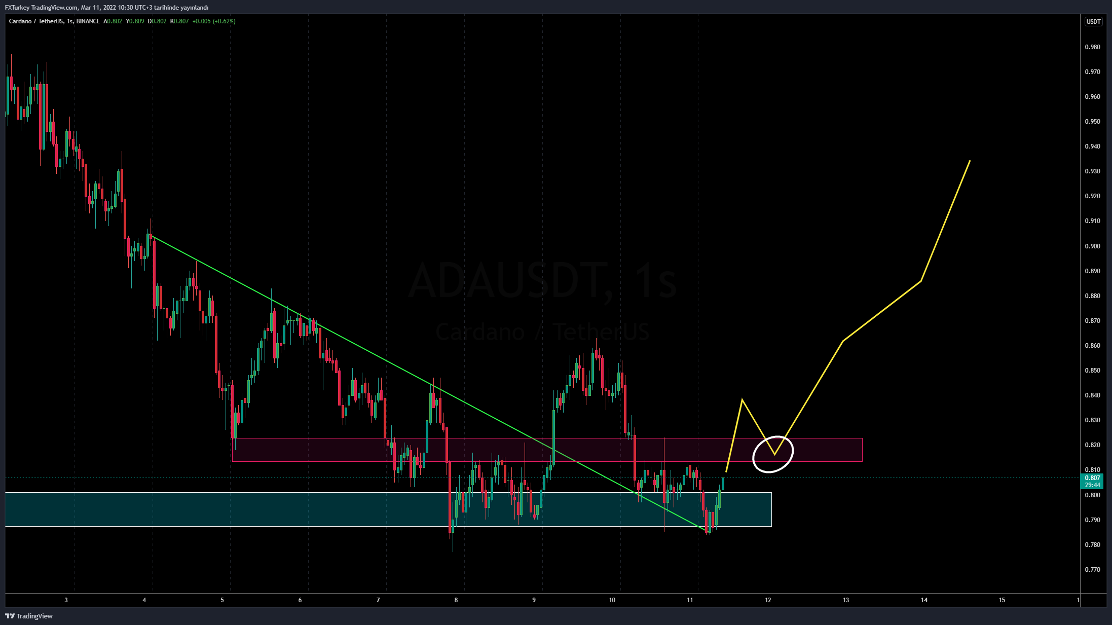 BINANCE:ADAUSDT Chart Image by FXTurkey