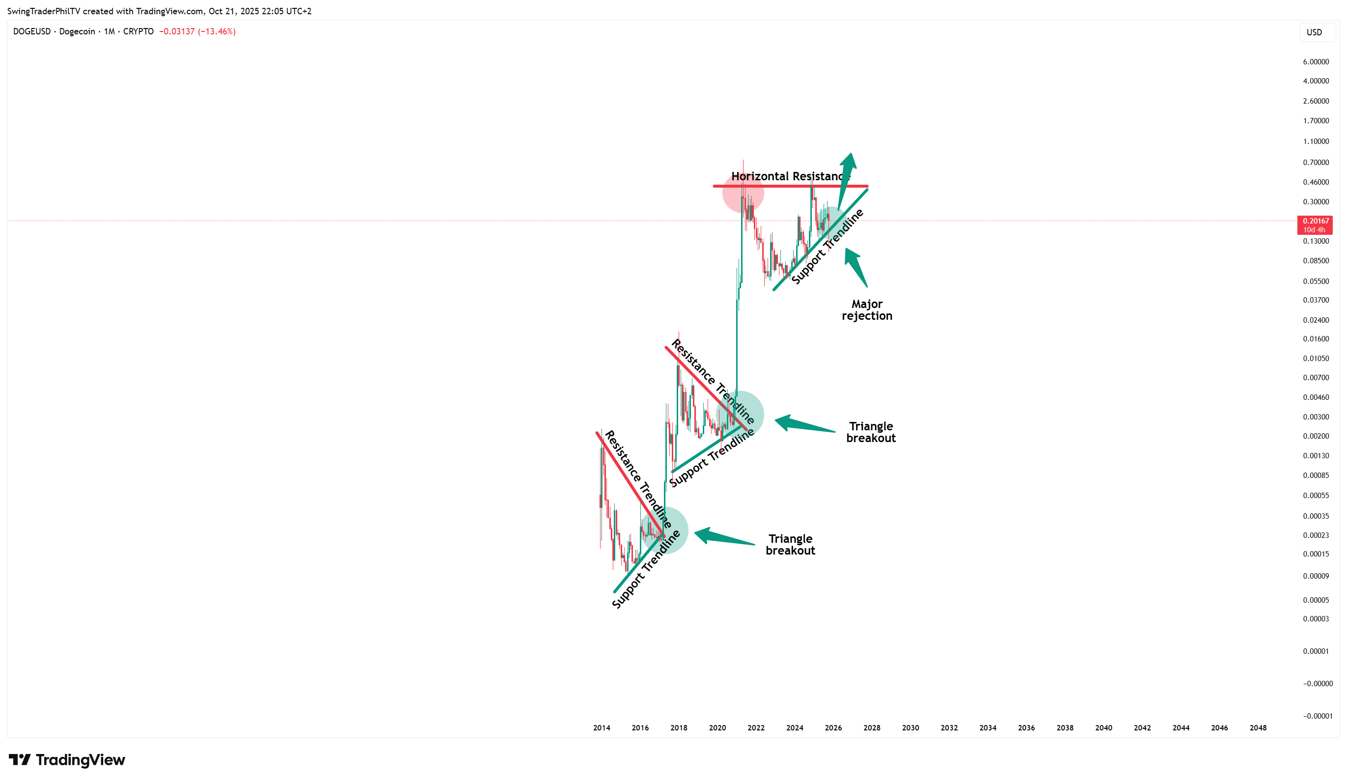 CRYPTO:DOGEUSD Chart Image by TheTraderPhil