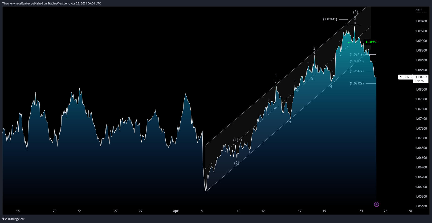 OANDA:AUDNZD Gambar chart oleh TheAnonymousBanker
