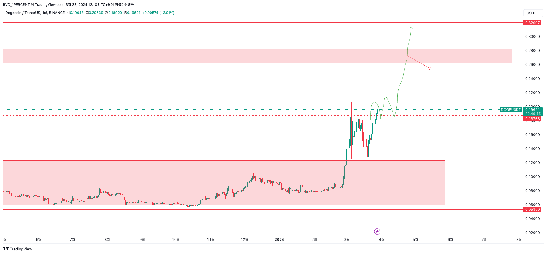 BINANCE:DOGEUSDT Chart Image by RVD_1PERCENT