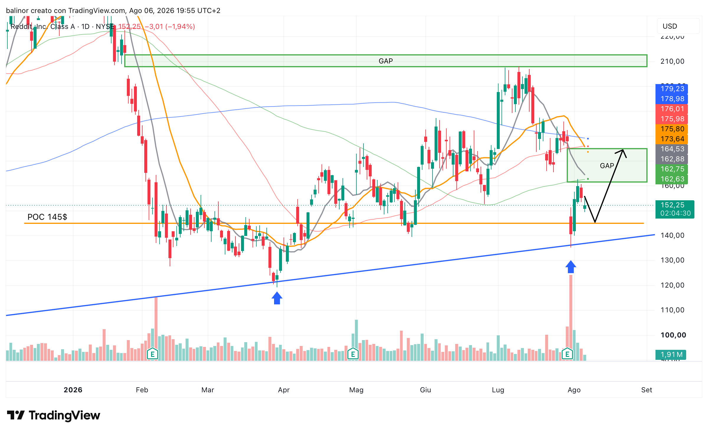 BATS:RDDT Chart Image by balinor