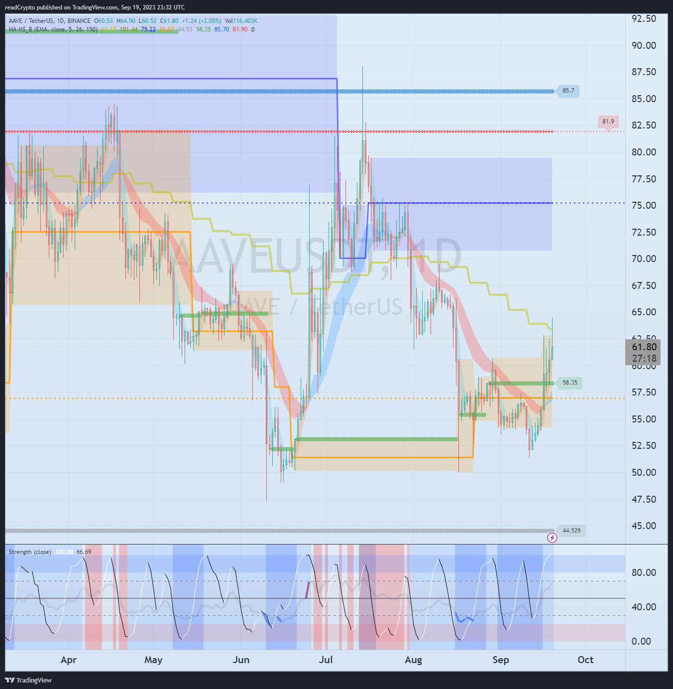BINANCE:AAVEUSDT Chart Image by readCrypto