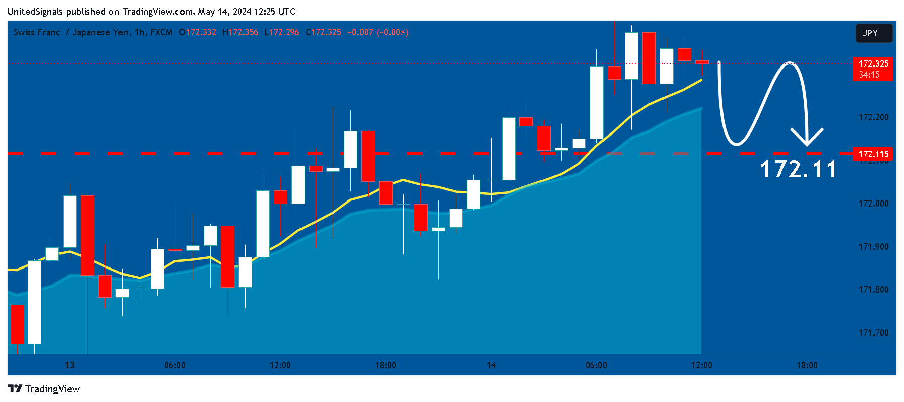 FX:CHFJPY Chartbild von UnitedSignals