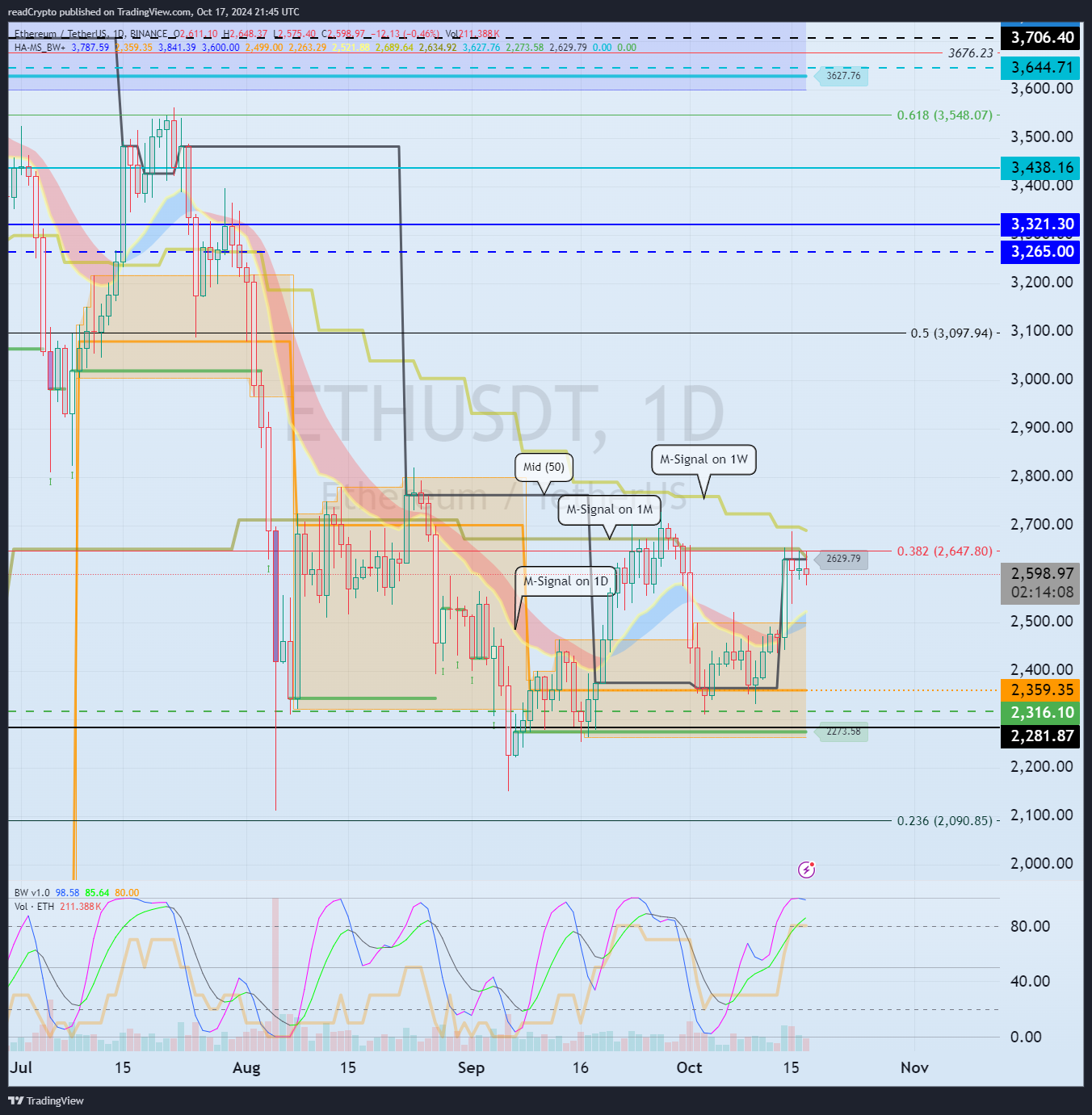 BINANCE:ETHUSDT Chart Image by readCrypto