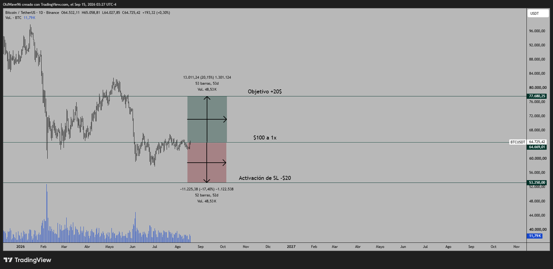 BINANCE:BTCUSDT Chart Image by OldWave96