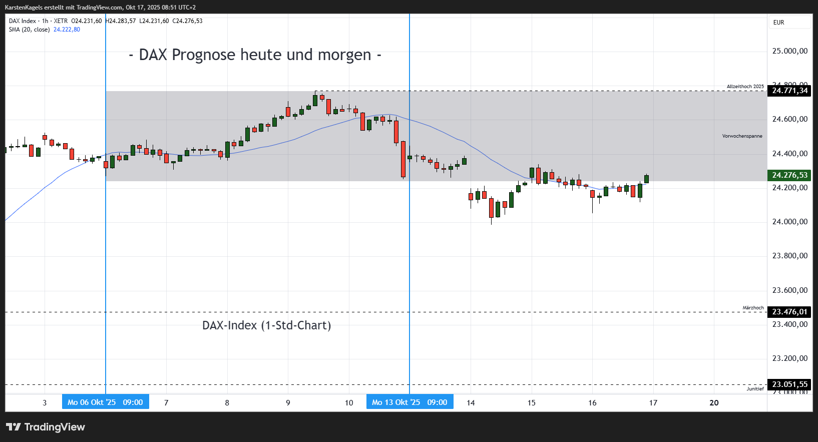 XETR_DLY:DAX Chart Image by KarstenKagels