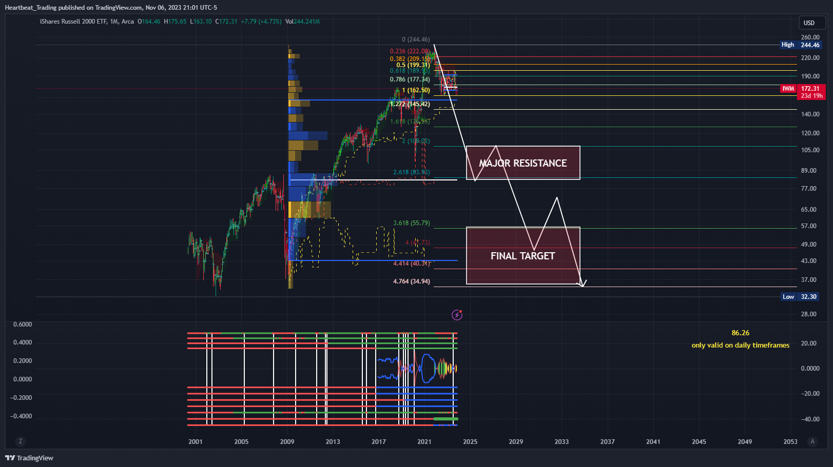BATS:IWM Chart Image by Heartbeat_Trading