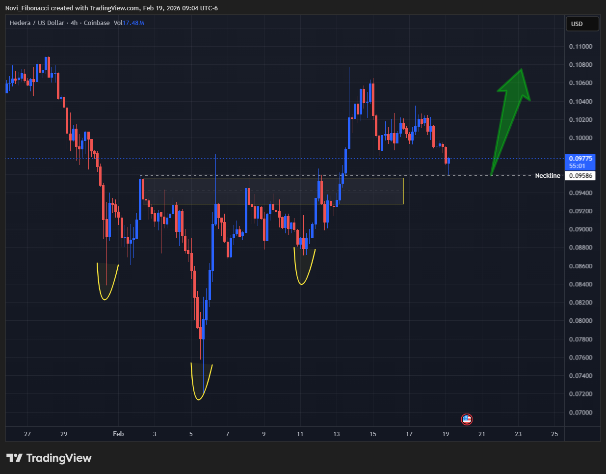 COINBASE:HBARUSD Imagem do gráfico por Novi_Fibonacci