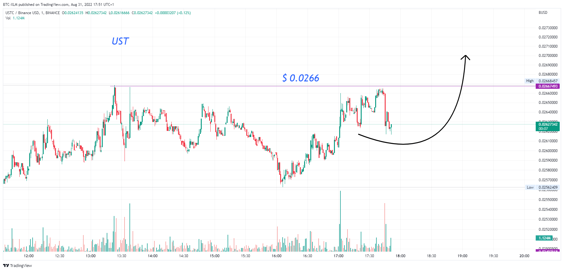 BINANCE:USTCBUSD Chart Image by BTC-XLM