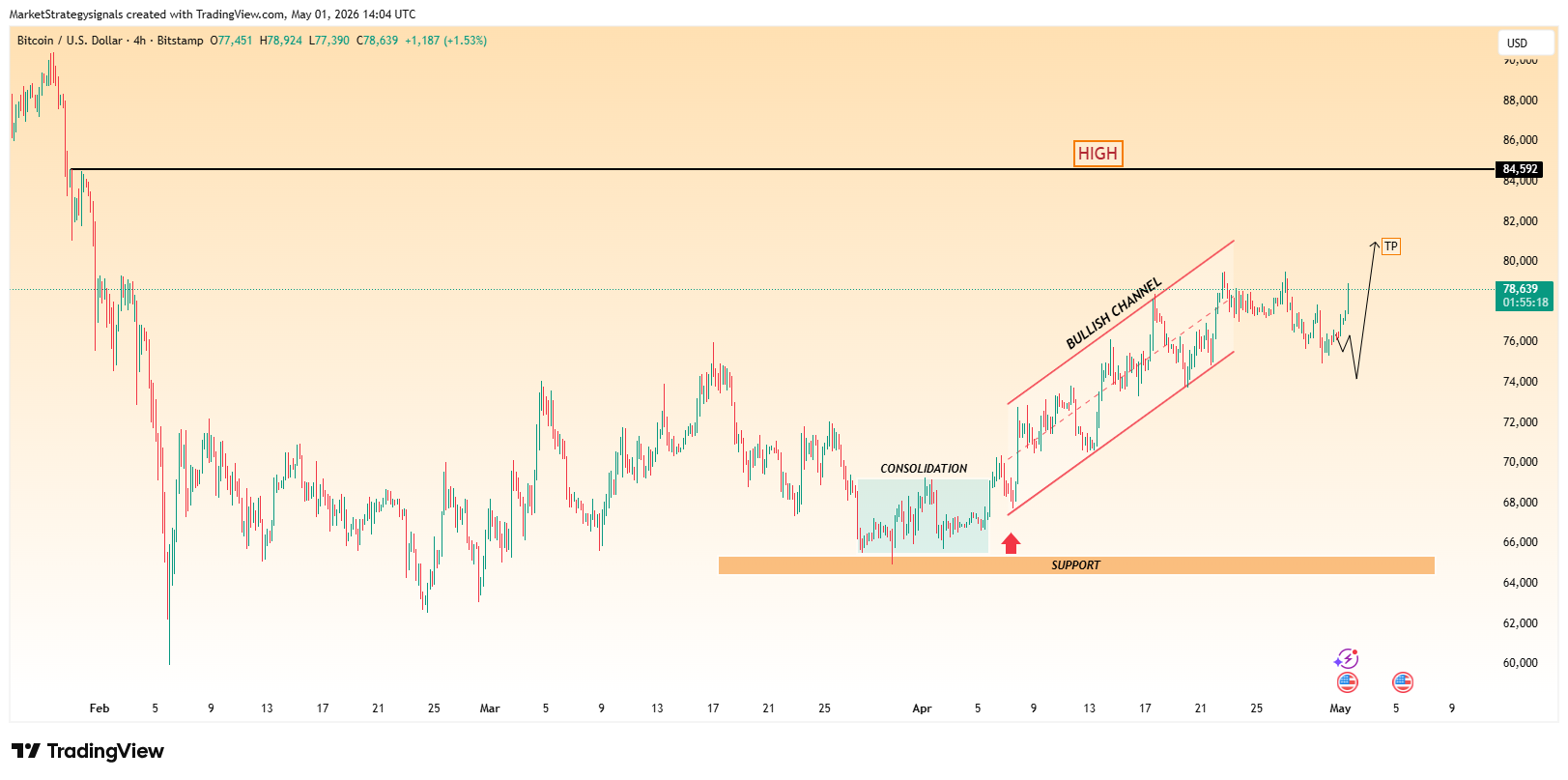 BITSTAMP:BTCUSD Chart Image by MarketStrategysignals