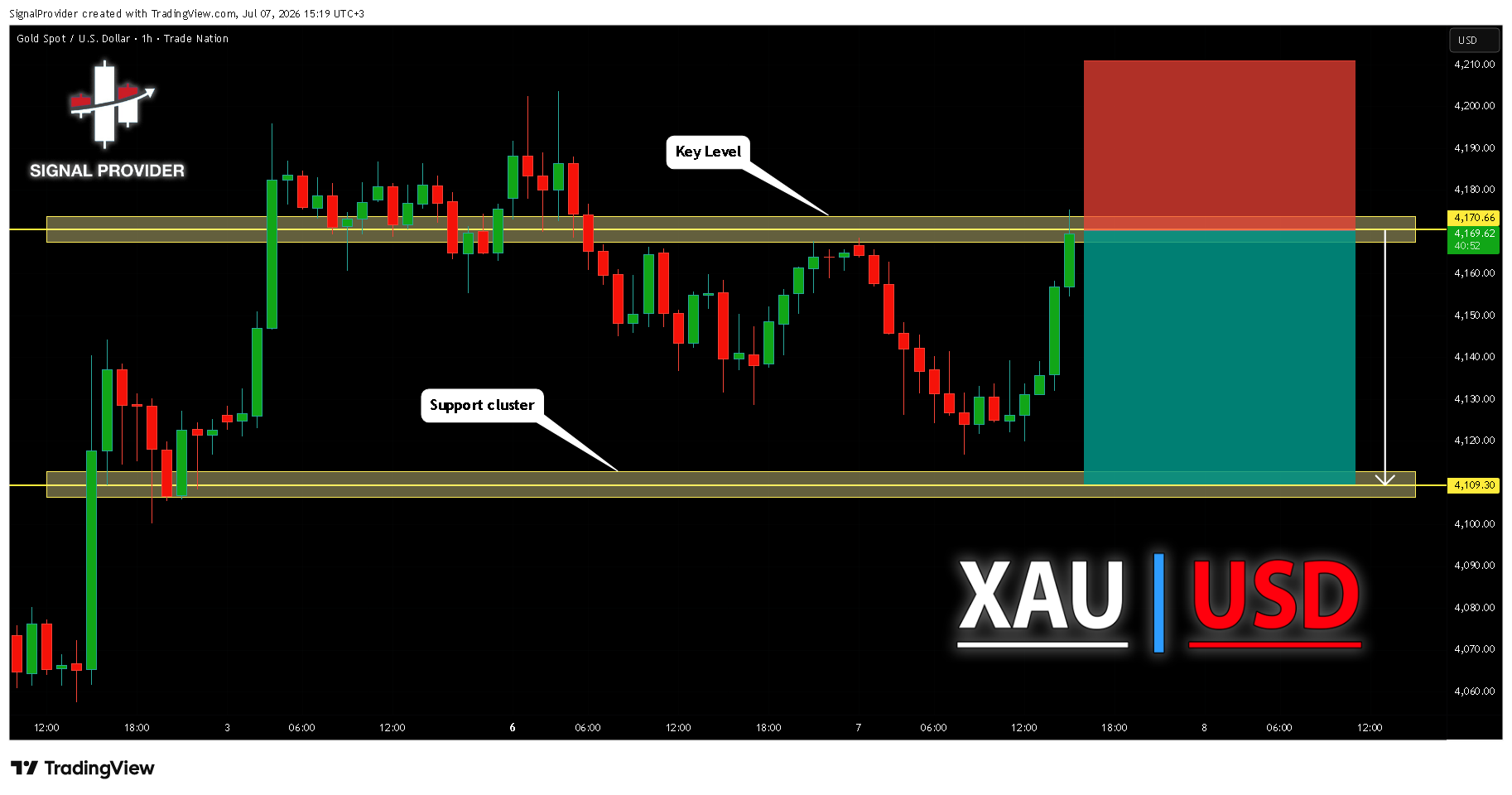 TRADENATION:XAUUSD Chart Image by SignalProvider