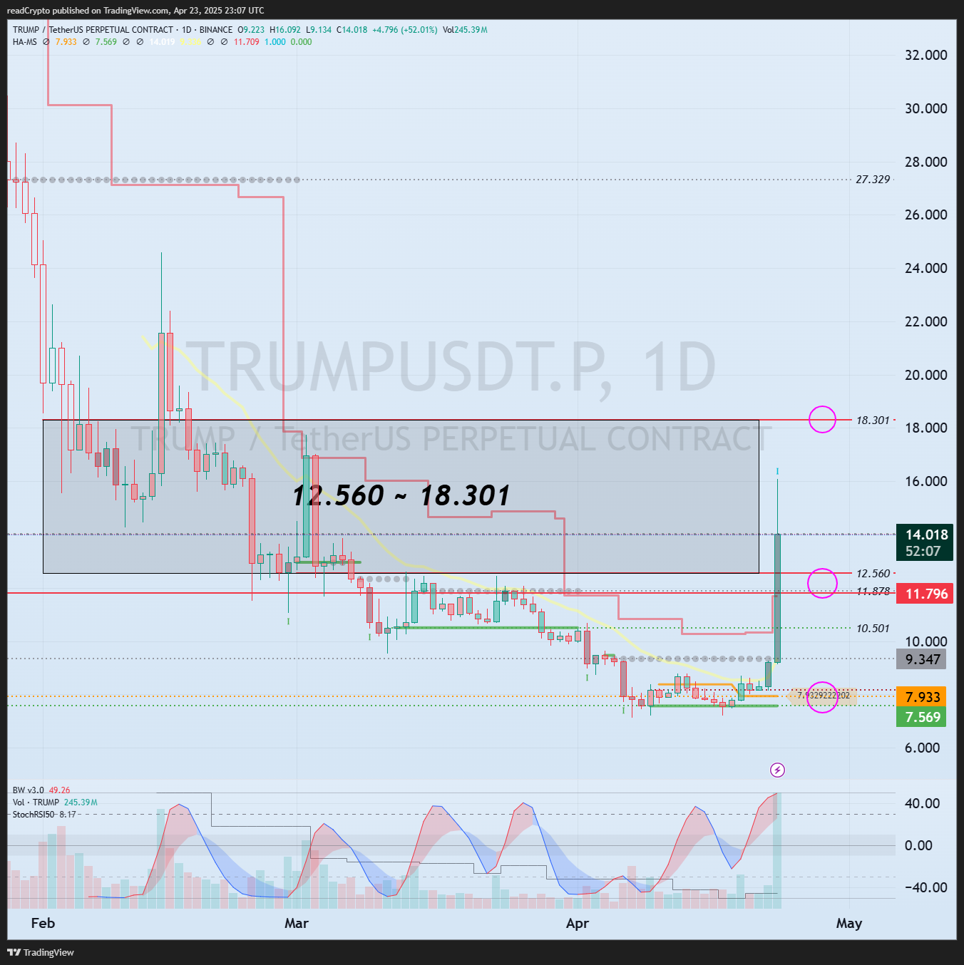 BINANCE:TRUMPUSDT.P Imagen del gráfico de readCrypto