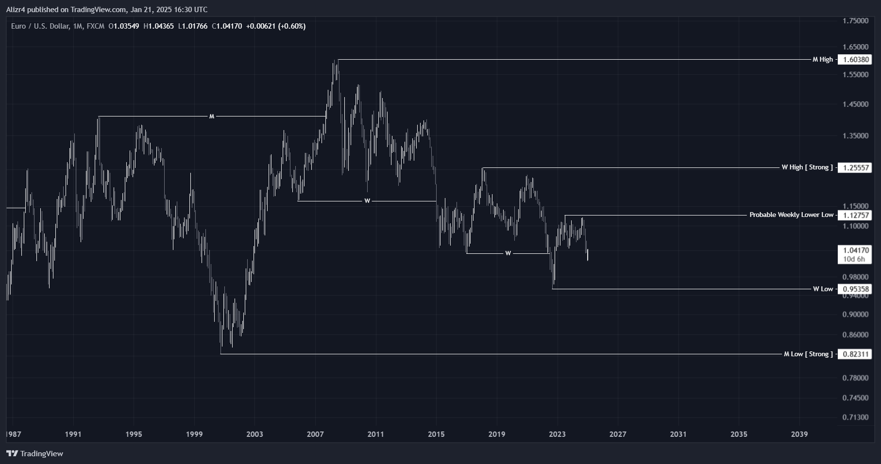 Снимок графика «FX:EURUSD» от Alizr4