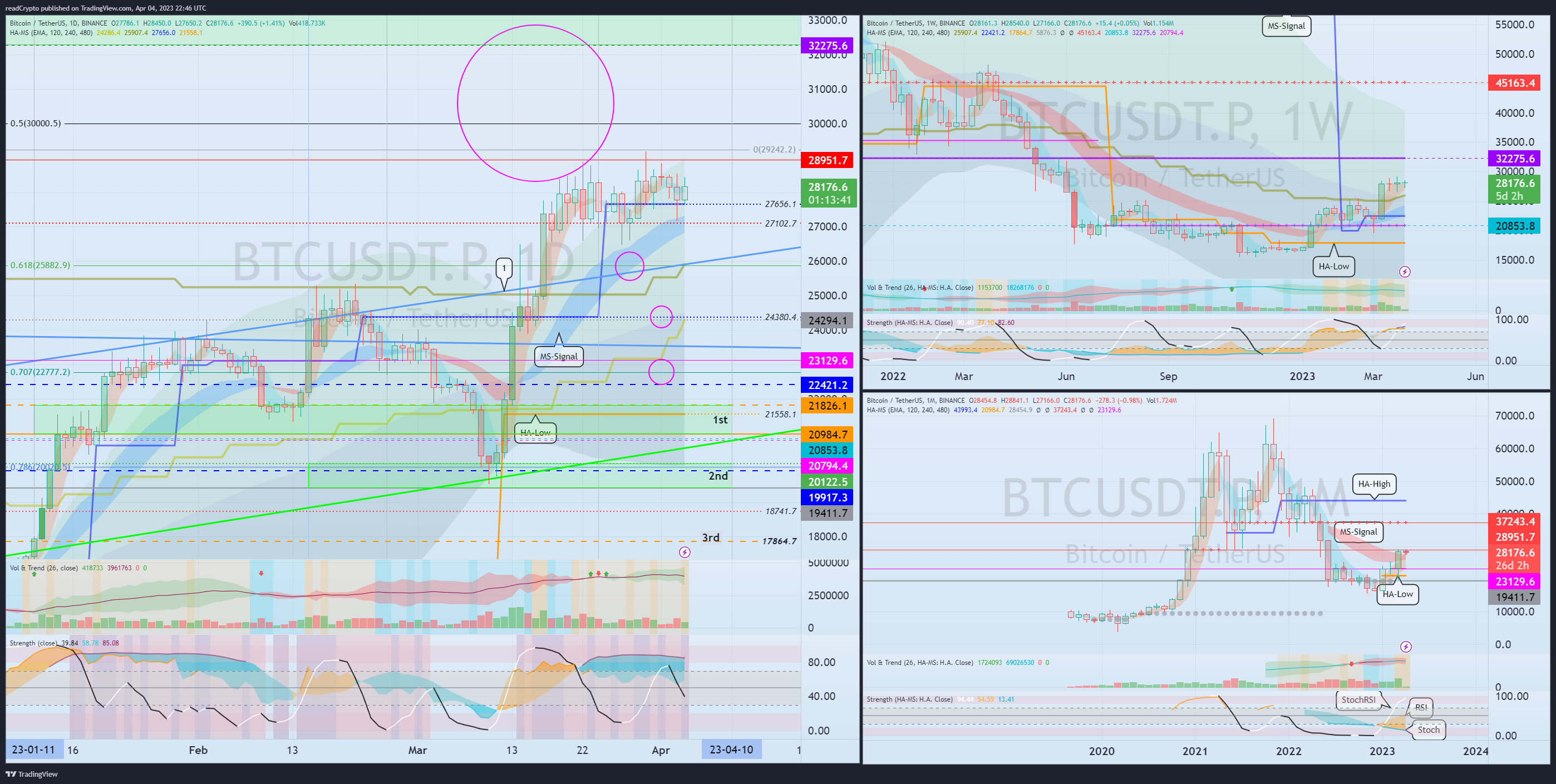 BINANCE:BTCUSDT.P Chart Image by readCrypto
