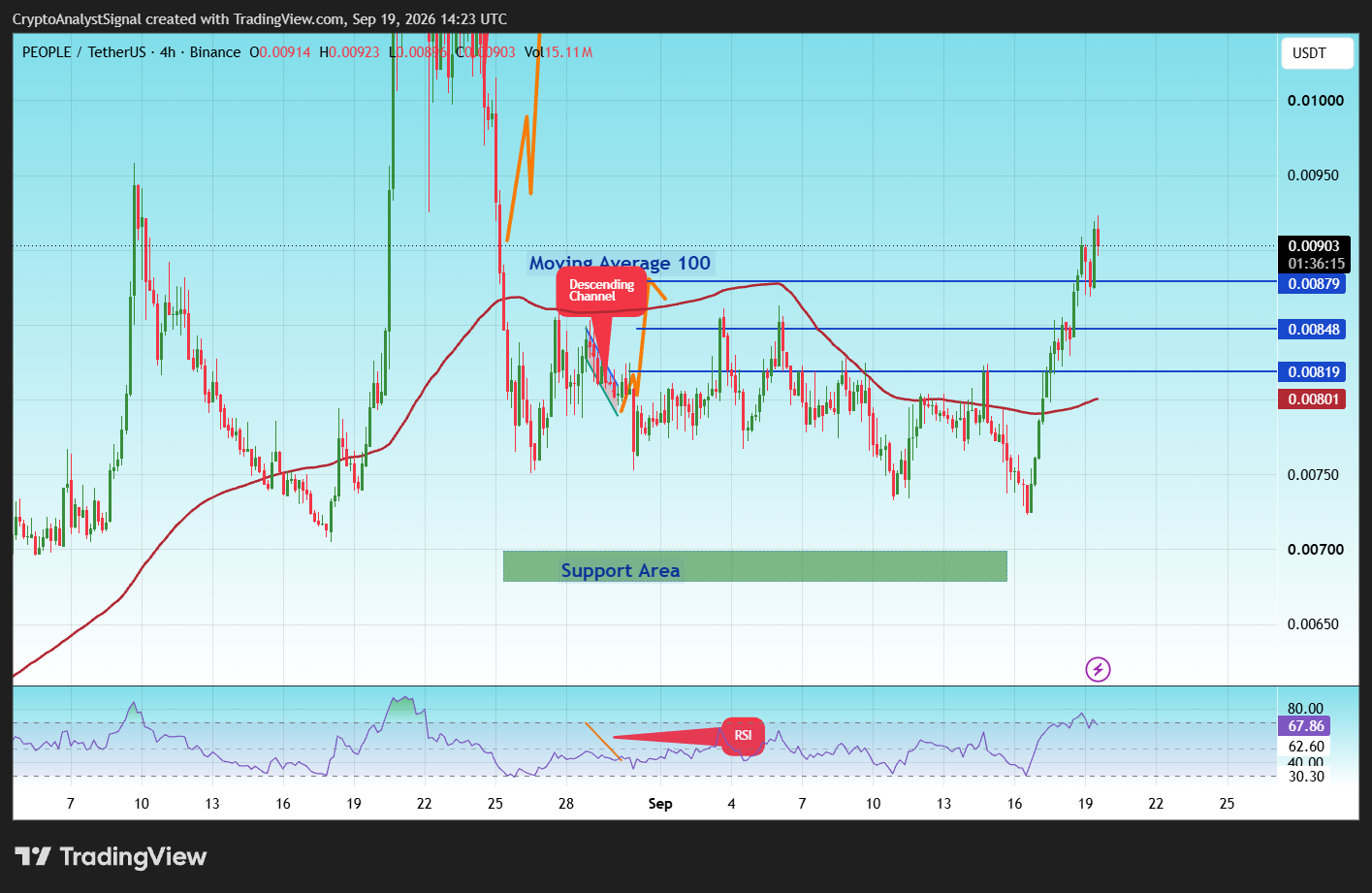BINANCE:PEOPLEUSDT Chart Image by CryptoAnalystSignal