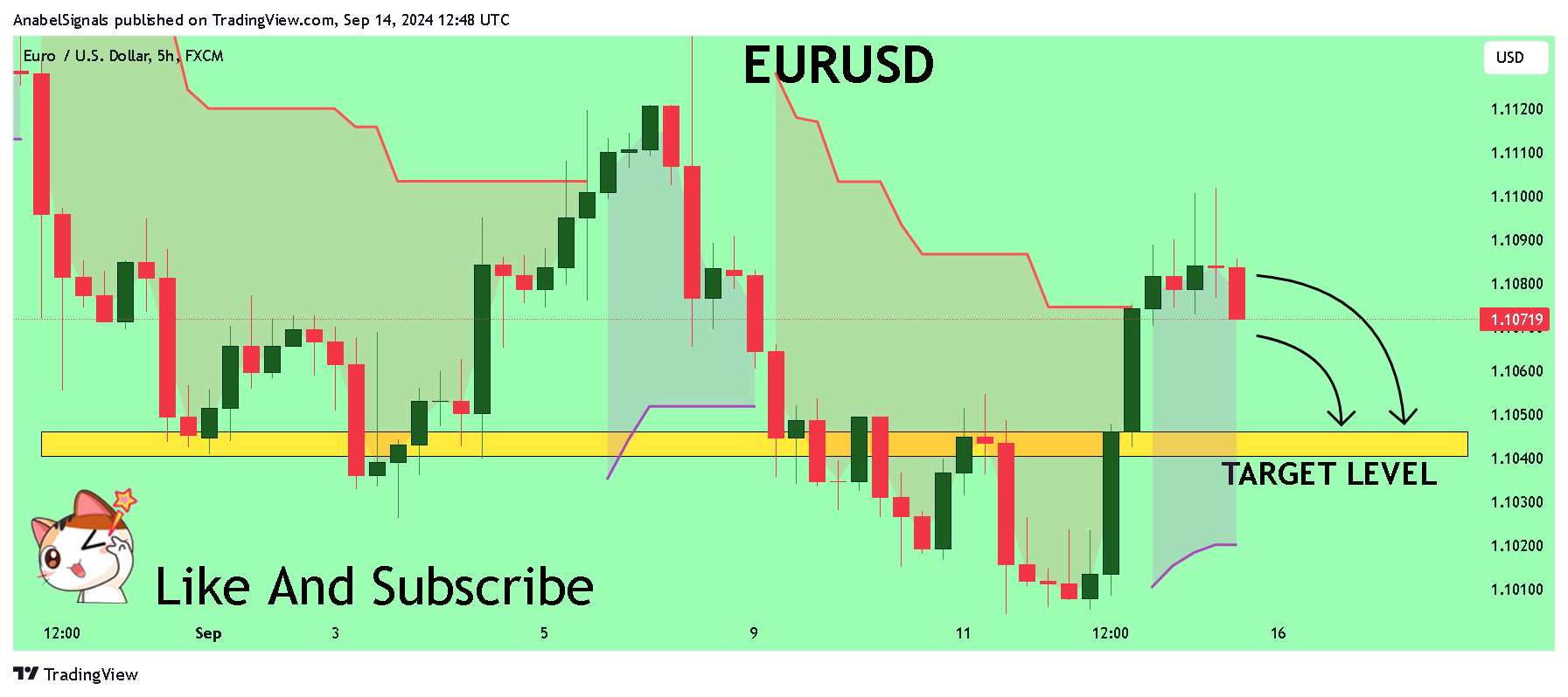 FX:EURUSD Chart Image by AnabelSignals