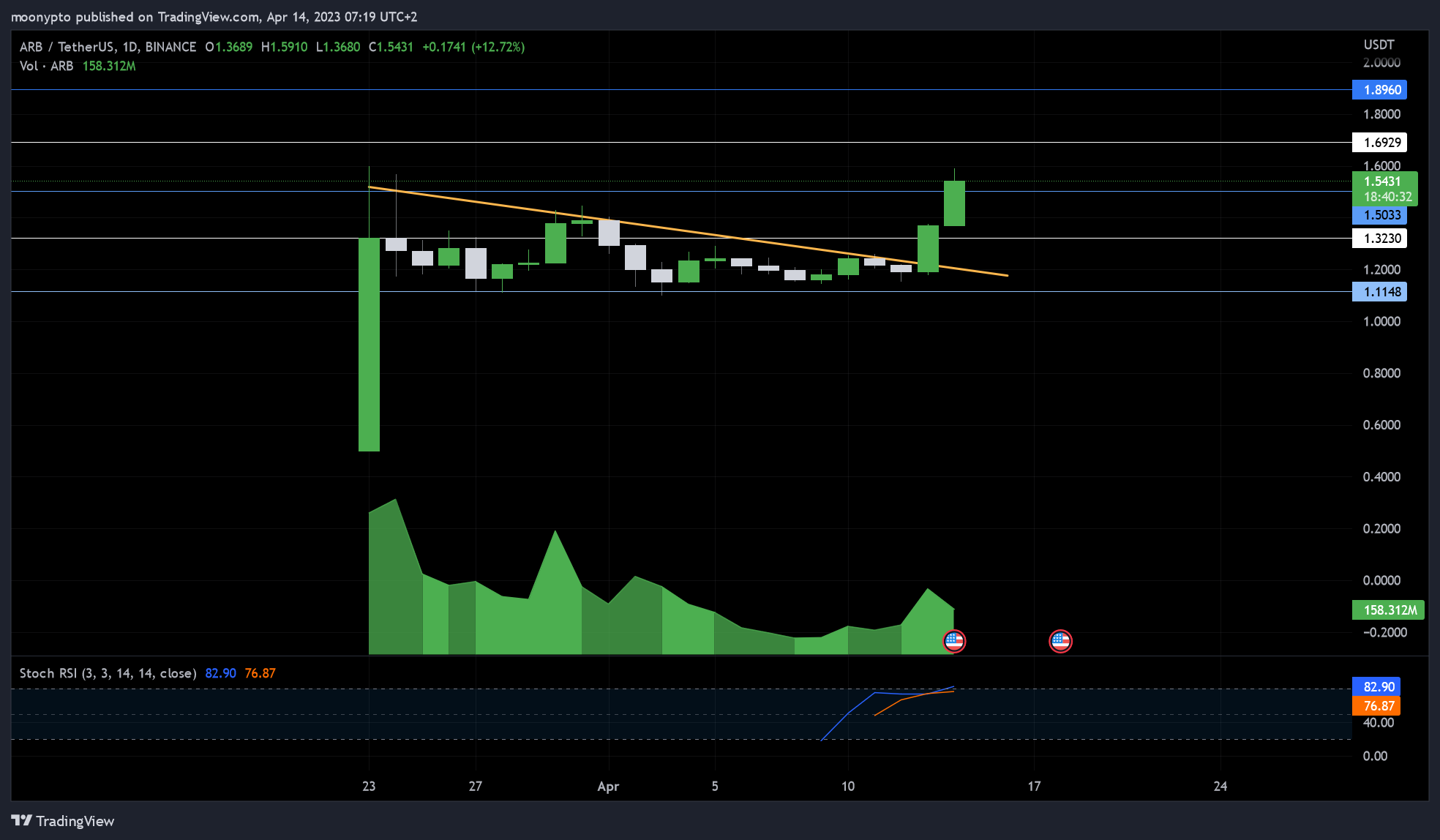 BINANCE:ARBUSDT Chart Image by moonypto
