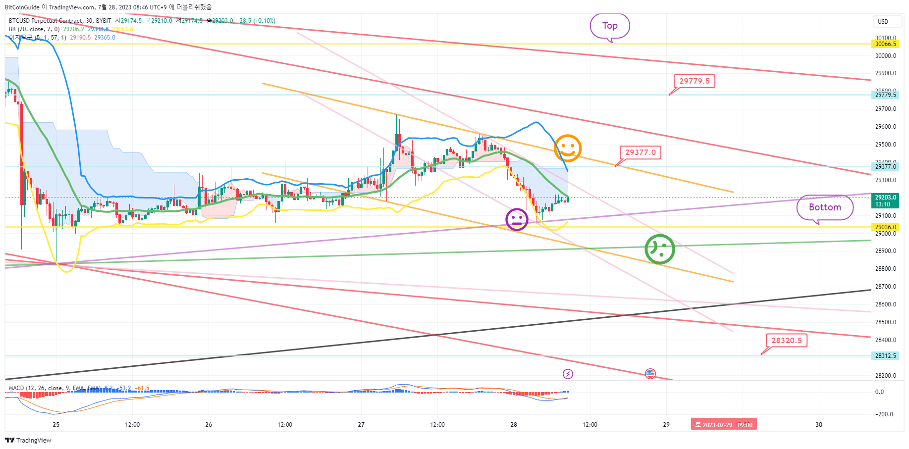 Imej Carta BYBIT:BTCUSD.P oleh BitCoinGuide