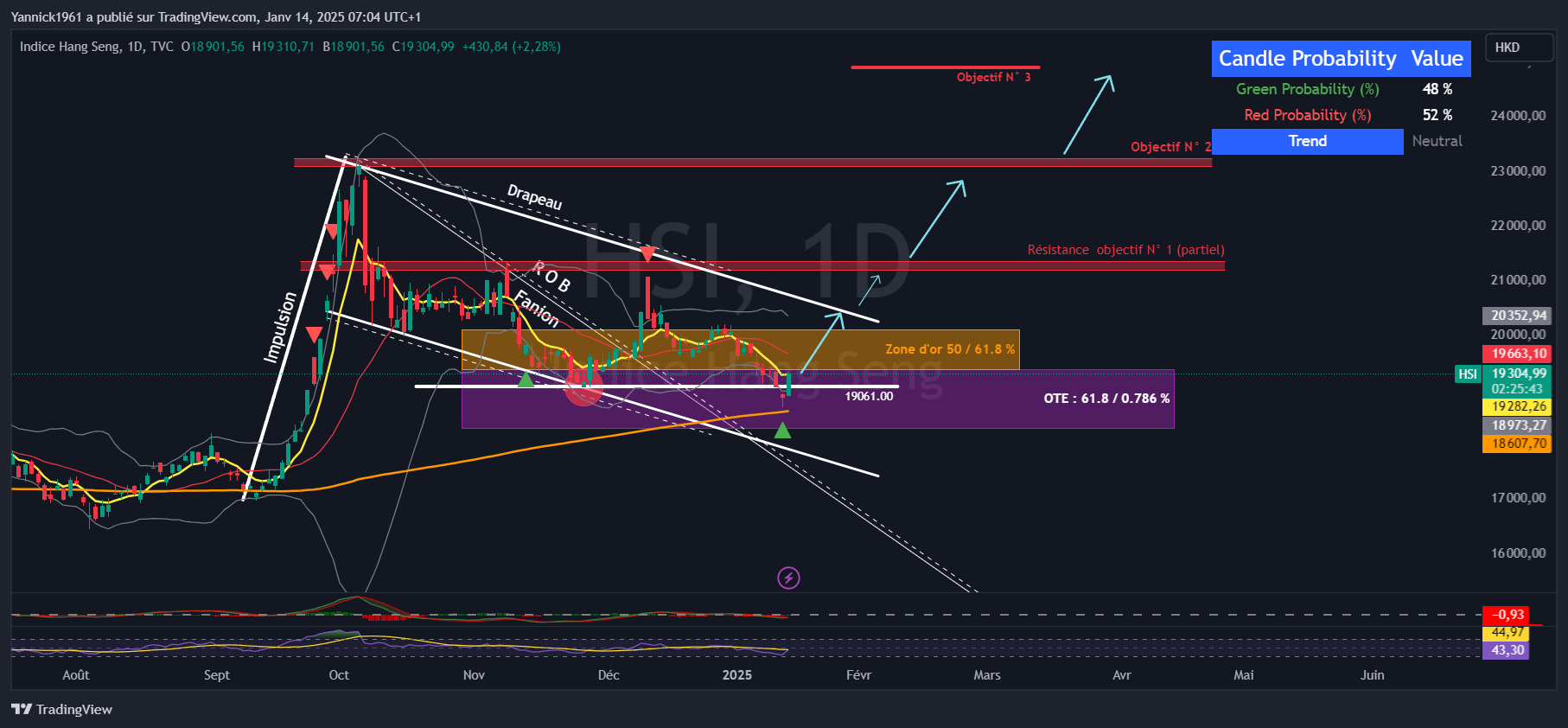 TVC:HSI Chart Image by Yannick1961