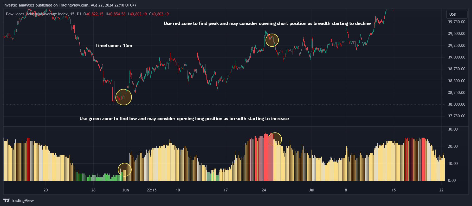 DJ:DJI Chart Image by Investic_analytics