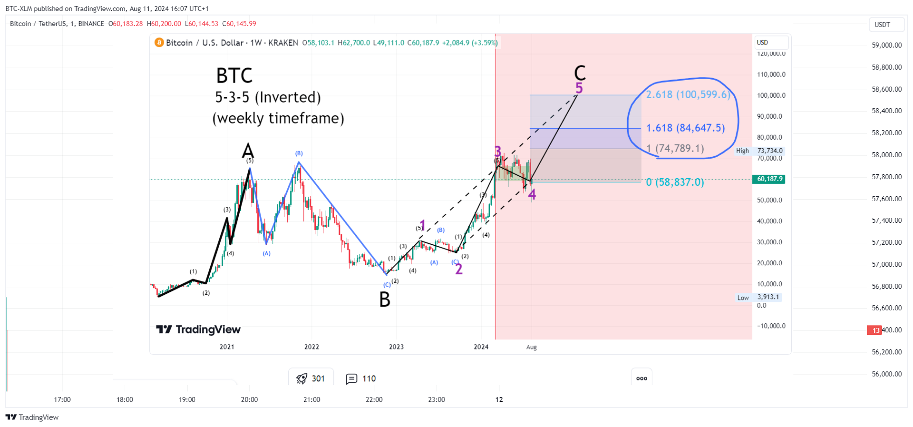 BINANCE:BTCUSDT Obraz wykresu od BTC-XLM