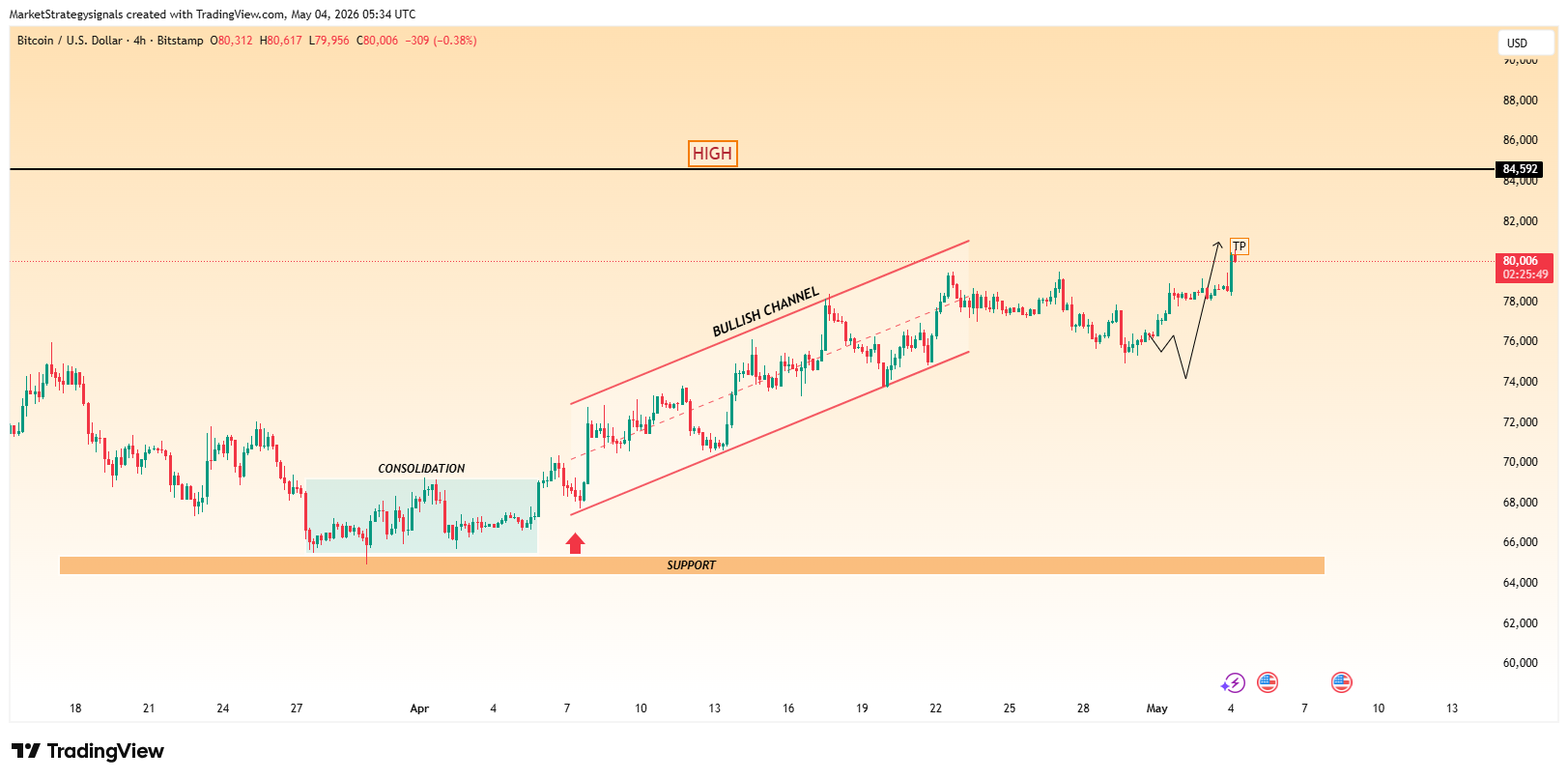 BITSTAMP:BTCUSD Chart Image by MarketStrategysignals