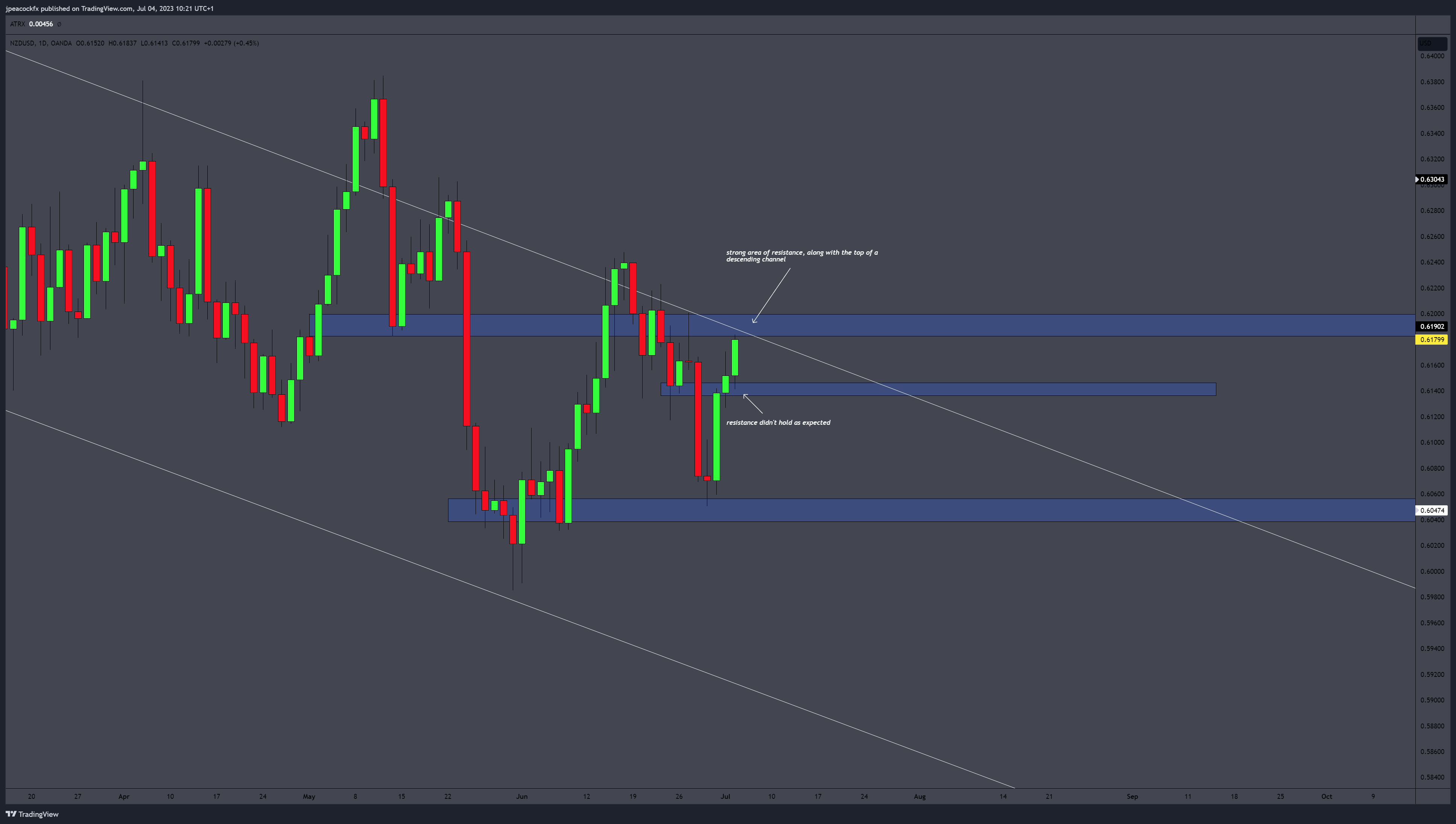 OANDA:NZDUSD Chart Image by jpeacockfx