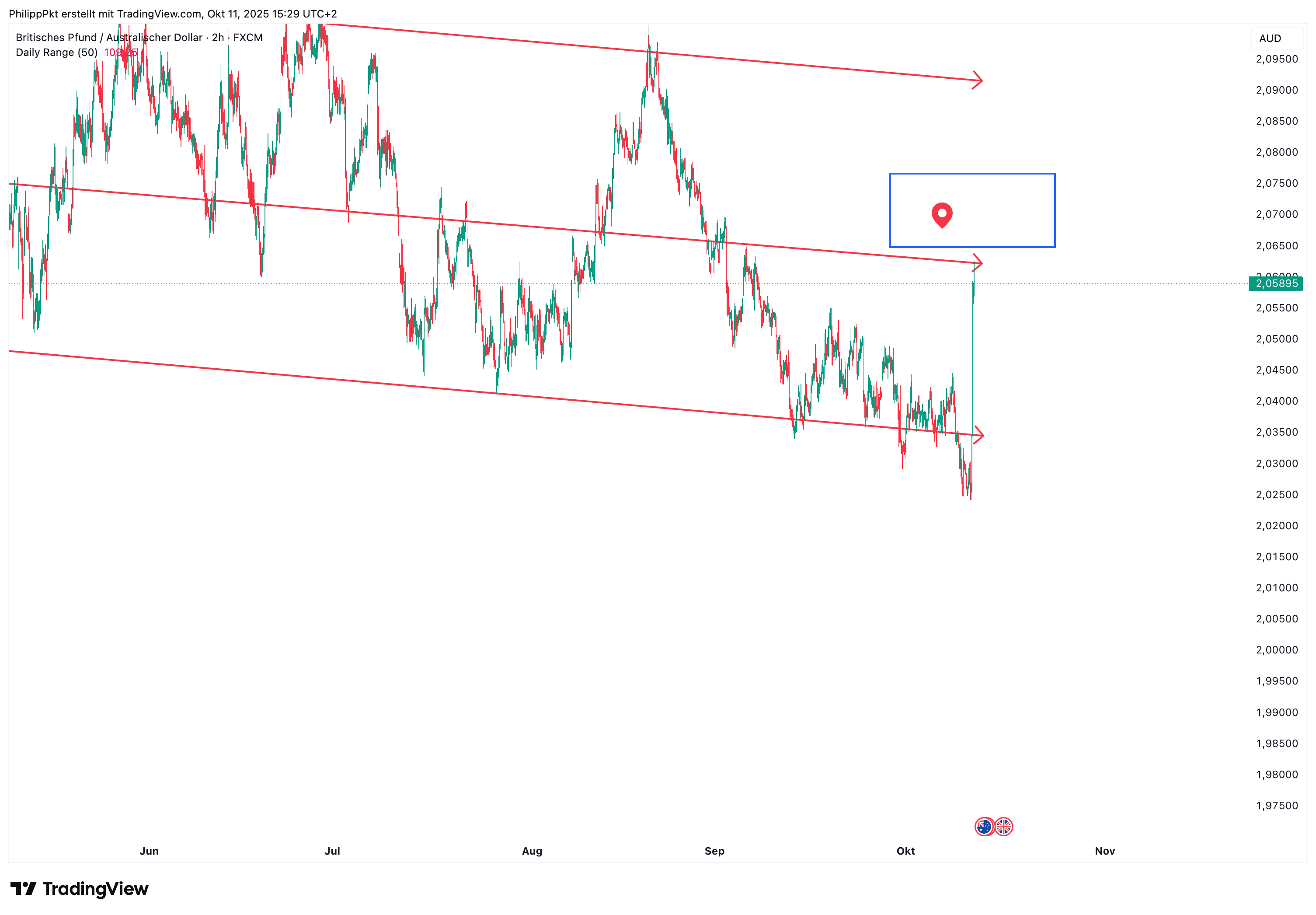 FX:GBPAUD Chart Image by PhilippPkt