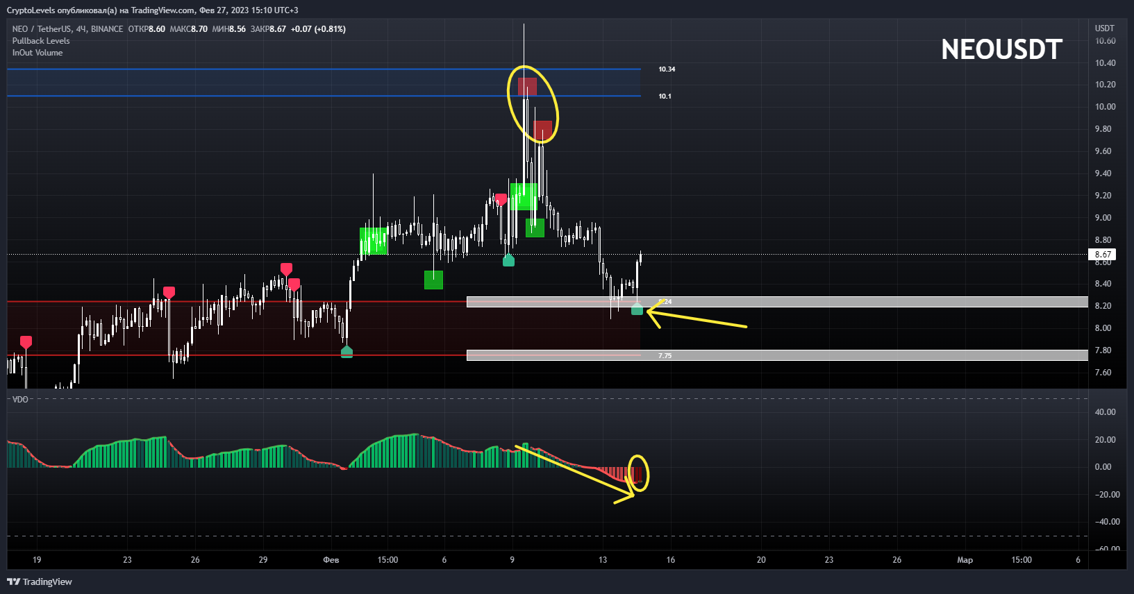 BINANCE:NEOUSDT Chart Image by CryptoLevels