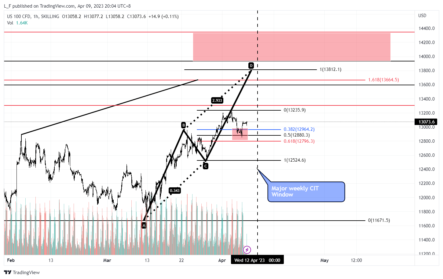 SKILLING:NASDAQ Chart Image by L_F